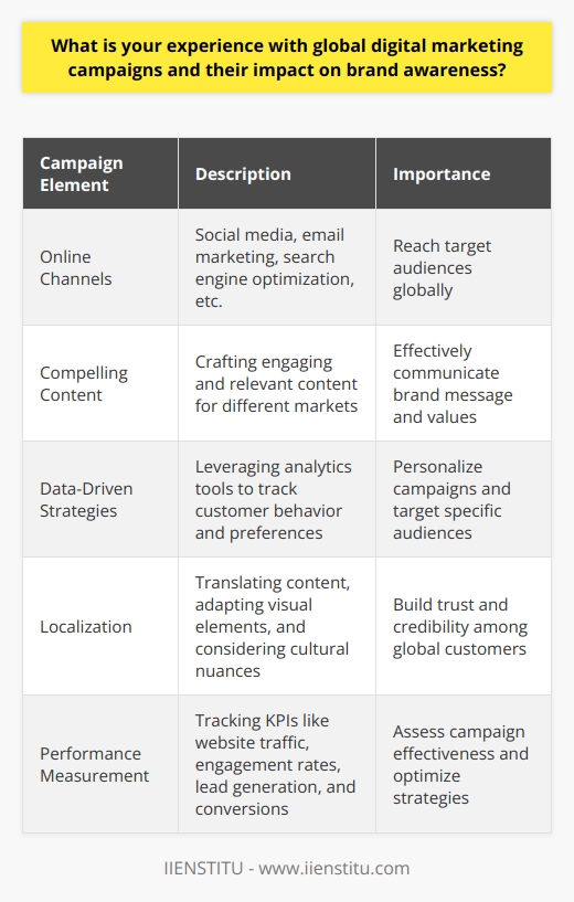 Global digital marketing campaigns have become increasingly crucial for businesses to expand their reach and boost brand awareness. These campaigns leverage various online channels, such as social media, email marketing, and search engine optimization, to engage with target audiences worldwide. By crafting compelling content and utilizing data-driven strategies, companies can effectively communicate their brand message and values to a diverse global market. The Impact of Global Digital Marketing Campaigns One of the primary benefits of global digital marketing campaigns is their ability to significantly enhance brand awareness. Through targeted advertising and content distribution, businesses can reach potential customers across different countries and cultures. This exposure helps build brand recognition and establishes a strong online presence, which is essential in todays competitive digital landscape. Increased Engagement and Customer Interaction Global digital marketing campaigns also facilitate increased engagement and customer interaction. Social media platforms, in particular, allow brands to connect with their audience on a more personal level. By actively participating in online conversations, responding to customer inquiries, and sharing valuable content, companies can foster a sense of community and loyalty among their global customer base. Data-Driven Insights and Personalization Another significant aspect of global digital marketing campaigns is the ability to gather data-driven insights and personalize content. Through advanced analytics tools, businesses can track customer behavior, preferences, and engagement patterns across different regions. This information enables marketers to tailor their campaigns to specific target audiences, ensuring that the right message reaches the right people at the right time. Challenges and Considerations While global digital marketing campaigns offer numerous benefits, there are also challenges and considerations to keep in mind. Cultural differences, language barriers, and varying digital infrastructure across countries can impact the effectiveness of these campaigns. It is crucial for businesses to conduct thorough research and adapt their strategies to accommodate local preferences and sensitivities. Localization and Adaptation To overcome cultural and linguistic challenges, businesses should prioritize localization and adaptation in their global digital marketing efforts. This involves translating content into relevant languages, considering local customs and traditions, and adjusting visual elements to resonate with specific audiences. By demonstrating cultural sensitivity and understanding, brands can build trust and credibility among their global customers. Measuring Success and ROI Measuring the success and return on investment (ROI) of global digital marketing campaigns is essential for businesses. Key performance indicators (KPIs) such as website traffic, engagement rates, lead generation, and conversion rates help assess the effectiveness of these campaigns. By regularly monitoring and analyzing these metrics, marketers can optimize their strategies and allocate resources more efficiently to maximize brand awareness and achieve desired outcomes. Conclusion In conclusion, global digital marketing campaigns have the power to significantly impact brand awareness and reach diverse audiences worldwide. By leveraging various online channels, crafting compelling content, and adopting data-driven approaches, businesses can effectively engage with their target markets and build strong brand recognition. However, it is essential to consider cultural differences, prioritize localization, and continuously measure and optimize campaign performance to ensure long-term success in the global digital landscape.