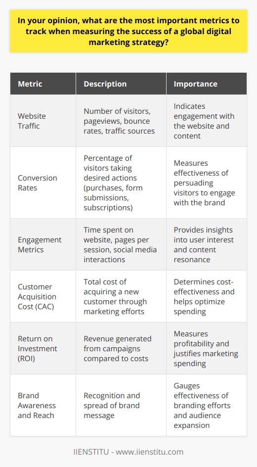 When measuring the success of a global digital marketing strategy, several key metrics should be tracked and analyzed. These metrics provide valuable insights into the effectiveness of the marketing efforts and help identify areas for improvement. Lets explore some of the most crucial metrics to consider. Website Traffic Website traffic is a fundamental metric to monitor when assessing a digital marketing strategys success. It indicates how many people are visiting the website and engaging with the content. Tools like Google Analytics can provide detailed information on website traffic, including the number of unique visitors, pageviews, and bounce rates. Analyzing traffic sources, such as organic search, social media, and referral links, can help determine which channels are driving the most visitors to the website. Conversion Rates Conversion rates measure the percentage of website visitors who take a desired action, such as making a purchase, filling out a form, or subscribing to a newsletter. Tracking conversion rates is essential to understand how effectively the website and marketing campaigns are persuading visitors to engage with the brand. By optimizing landing pages, calls-to-action, and user experience, marketers can improve conversion rates and achieve better results from their digital marketing efforts. Engagement Metrics Engagement metrics provide insights into how users interact with the brands digital content. These metrics include time spent on the website, pages per session, and social media interactions (likes, comments, shares). High engagement levels indicate that the content resonates with the target audience and encourages them to spend more time exploring the brands offerings. Regularly monitoring and analyzing engagement metrics can help refine content strategies and improve user experience. Customer Acquisition Cost (CAC) Customer Acquisition Cost (CAC) measures the total cost of acquiring a new customer through digital marketing efforts. It takes into account various expenses, such as advertising spend, content creation, and marketing team salaries. Monitoring CAC helps determine the cost-effectiveness of the marketing strategy and identifies opportunities to optimize spending. By comparing CAC to the lifetime value of a customer, marketers can ensure that their acquisition efforts are generating a positive return on investment. Return on Investment (ROI) Return on Investment (ROI) is a critical metric that measures the profitability of a digital marketing campaign. It compares the revenue generated from the campaign to the total cost invested. Tracking ROI helps justify marketing spending and enables data-driven decision-making. By continuously monitoring ROI, marketers can identify high-performing campaigns and allocate resources accordingly to maximize profitability. Brand Awareness and Reach Brand awareness and reach are important metrics to consider when evaluating a global digital marketing strategy. These metrics assess how well the brand is recognized and how far its message is spreading. Tools like social media analytics and brand mention tracking can provide valuable data on brand awareness and reach. By monitoring these metrics, marketers can gauge the effectiveness of their branding efforts and make necessary adjustments to expand their audience. In conclusion, measuring the success of a global digital marketing strategy requires tracking a combination of key metrics. Website traffic, conversion rates, engagement metrics, customer acquisition cost, return on investment, and brand awareness are among the most crucial indicators to monitor. By regularly analyzing these metrics and making data-driven decisions, marketers can optimize their strategies, allocate resources effectively, and achieve long-term success in the global digital landscape.