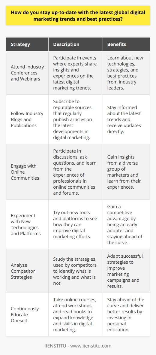 Staying up-to-date with the latest global digital marketing trends and best practices is crucial for marketers. It enables them to adapt to the ever-changing digital landscape and maintain a competitive edge. Marketers can employ various strategies to stay informed about the latest developments in the field. Attend Industry Conferences and Webinars Attending industry conferences and webinars is an excellent way to learn about the latest digital marketing trends. These events bring together experts from around the world to share their insights and experiences. Marketers can learn about new technologies, strategies, and best practices that they can apply in their work. Follow Industry Blogs and Publications Following industry blogs and publications is another effective way to stay informed about the latest digital marketing trends. Many reputable sources, such as Marketing Land, Search Engine Journal, and Social Media Examiner, regularly publish articles on the latest developments in the field. Marketers can subscribe to these publications and receive updates directly in their inbox. Engage with Online Communities Engaging with online communities, such as LinkedIn groups and forums, can also help marketers stay up-to-date. These communities bring together professionals from around the world to discuss the latest trends and challenges in digital marketing. Marketers can participate in these discussions, ask questions, and learn from the experiences of others. Experiment with New Technologies and Platforms Experimenting with new technologies and platforms is another way to stay ahead of the curve. Marketers can try out new tools and platforms to see how they can be used to improve their digital marketing efforts. By being an early adopter, marketers can gain a competitive advantage and stay ahead of the competition. Analyze Competitor Strategies Analyzing competitor strategies can also provide valuable insights into the latest digital marketing trends. Marketers can study the strategies used by their competitors to see what is working and what is not. They can then adapt these strategies to their own campaigns to improve their results. Continuously Educate Oneself Finally, continuously educating oneself is essential for staying up-to-date with the latest digital marketing trends. Marketers can take online courses, attend workshops, and read books to expand their knowledge and skills. By investing in their own education, marketers can stay ahead of the curve and deliver better results for their clients. In conclusion, staying up-to-date with the latest global digital marketing trends and best practices is essential for marketers. By attending industry conferences and webinars, following industry blogs and publications, engaging with online communities, experimenting with new technologies and platforms, analyzing competitor strategies, and continuously educating oneself, marketers can stay informed and adapt to the ever-changing digital landscape.