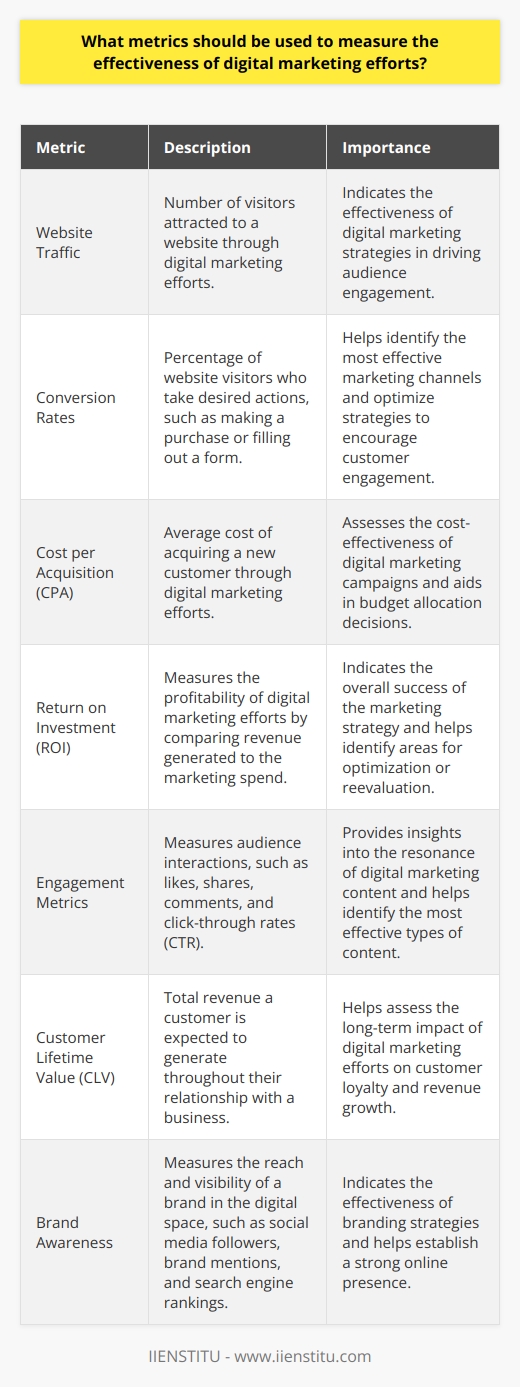 Measuring the effectiveness of digital marketing efforts is crucial for businesses to optimize their strategies and allocate resources efficiently. Several key performance indicators (KPIs) can be used to assess the success of digital marketing campaigns. Website Traffic Website traffic is a fundamental metric that indicates the number of visitors attracted to a website through digital marketing efforts. Tools like Google Analytics can help track website traffic, including unique visitors, page views, and bounce rates. An increase in website traffic suggests that digital marketing strategies are effectively driving audience engagement. Conversion Rates Conversion rates measure the percentage of website visitors who take desired actions, such as making a purchase or filling out a form. High conversion rates indicate that digital marketing efforts are not only attracting visitors but also encouraging them to engage with the brand and take action. Tracking conversion rates helps businesses identify the most effective marketing channels and optimize their strategies accordingly. Cost per Acquisition (CPA) CPA measures the average cost of acquiring a new customer through digital marketing efforts. It is calculated by dividing the total marketing spend by the number of new customers acquired. Monitoring CPA helps businesses assess the cost-effectiveness of their digital marketing campaigns and make data-driven decisions to optimize their budget allocation. Return on Investment (ROI) ROI is a critical metric that measures the profitability of digital marketing efforts. It is calculated by dividing the net profit generated by the marketing campaign by the total marketing spend. A positive ROI indicates that the digital marketing strategy is generating more revenue than the cost incurred, while a negative ROI suggests the need for optimization or reevaluation of the marketing approach. Engagement Metrics Engagement metrics, such as likes, shares, comments, and click-through rates (CTR), provide insights into how the target audience interacts with digital marketing content. High engagement rates indicate that the content resonates with the audience and encourages them to take action. Tracking engagement metrics helps businesses identify the type of content that generates the most interest and adjust their strategies accordingly. Customer Lifetime Value (CLV) CLV measures the total revenue a customer is expected to generate throughout their relationship with a business. By tracking CLV, businesses can assess the long-term impact of their digital marketing efforts on customer loyalty and revenue growth. Focusing on increasing CLV helps businesses optimize their marketing strategies to attract and retain high-value customers. Brand Awareness Brand awareness metrics, such as social media followers, brand mentions, and search engine rankings, indicate the reach and visibility of a brand in the digital space. Increasing brand awareness through digital marketing efforts helps businesses establish a strong online presence and attract new customers. Tracking brand awareness metrics allows businesses to gauge the effectiveness of their branding strategies and make necessary adjustments. To effectively measure the success of digital marketing efforts, businesses should use a combination of these metrics and regularly monitor their performance. By analyzing data and insights provided by these KPIs, businesses can make informed decisions to optimize their digital marketing strategies, allocate resources effectively, and ultimately drive business growth.