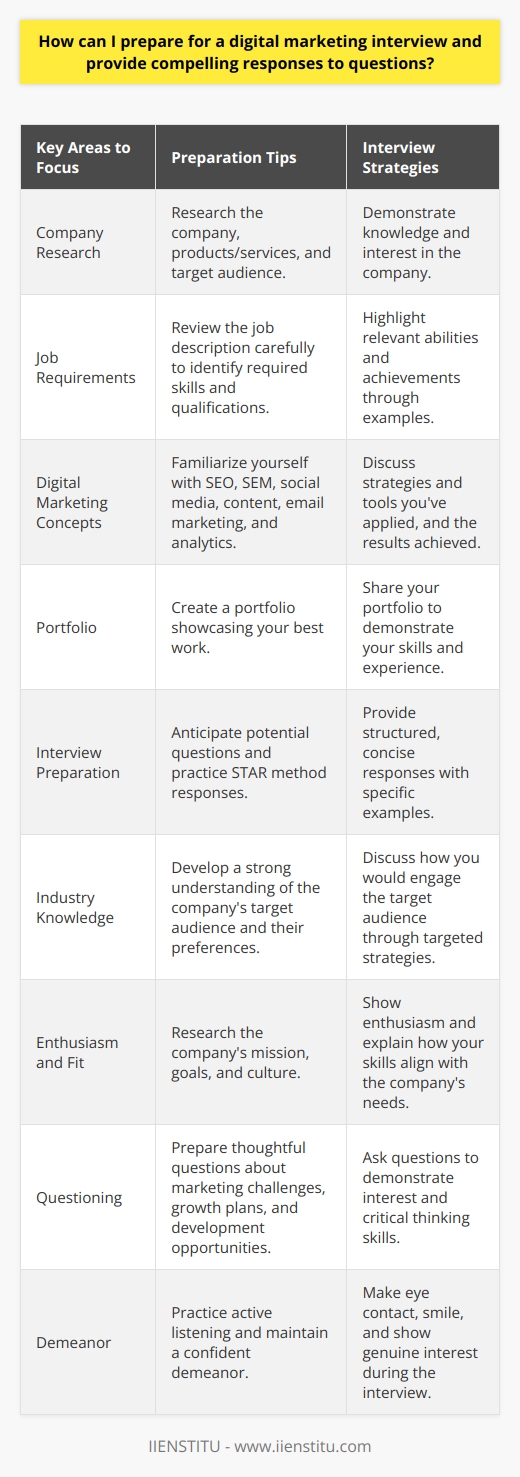 To prepare for a digital marketing interview and provide compelling responses, you should focus on several key areas. First, research the company and its products or services to demonstrate your knowledge and interest. Review the job description carefully to identify the required skills and qualifications. Prepare examples from your previous experience that showcase your relevant abilities and achievements. Next, familiarize yourself with common digital marketing concepts, strategies, and tools. These may include SEO, SEM, social media marketing, content marketing, email marketing, and analytics. Be ready to discuss how you have applied these techniques in your past roles and the results you achieved. Consider creating a portfolio of your best work to share with the interviewer. Anticipate potential interview questions Anticipate potential interview questions and practice your responses. Some common questions may include:     When answering questions, use the STAR method (Situation, Task, Action, Result) to provide structured, concise responses. Share specific examples that highlight your problem-solving skills, creativity, and ability to work collaboratively. Develop a strong understanding of the companys target audience Develop a strong understanding of the companys target audience and be prepared to discuss how you would engage them. Research their preferences, behaviors, and pain points to create targeted marketing strategies. Show enthusiasm for the companys mission and explain how your skills and experience align with their goals. Prepare thoughtful questions for the interviewer Prepare thoughtful questions for the interviewer to demonstrate your interest and critical thinking skills. Ask about the companys marketing challenges, plans for growth, and opportunities for professional development. Inquire about the team structure and company culture to assess if the role is a good fit for you. Practice active listening and maintain a confident demeanor During the interview, practice active listening and maintain a confident demeanor. Make eye contact, smile, and show genuine interest in the conversation. If faced with a question youre unsure about, take a moment to collect your thoughts before responding. Remember, the interview is an opportunity to showcase your skills and enthusiasm for the role. By following these steps and dedicating time to preparation, you can increase your chances of success in a digital marketing interview. Research, practice, and confidence are key to providing compelling responses and making a strong impression on the interviewer.