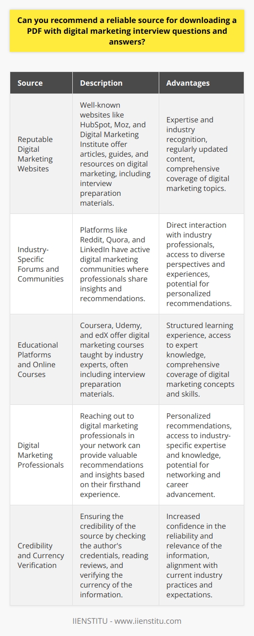 Recommending a reliable source for downloading a digital marketing interview questions and answers PDF requires careful consideration. It is essential to ensure the source is reputable, up-to-date, and provides accurate information. One approach is to search for well-known digital marketing websites, blogs, or forums that offer such resources. These platforms often have a dedicated community of professionals who share their knowledge and experiences. Reputable Digital Marketing Websites Websites like HubSpot, Moz, and Digital Marketing Institute are renowned for their expertise in digital marketing. They frequently publish articles, guides, and resources on various aspects of digital marketing, including interview preparation. Exploring their content libraries may lead to finding a suitable PDF with interview questions and answers. Industry-Specific Forums and Communities Engaging with digital marketing forums and online communities can be beneficial in finding reliable resources. Platforms like Reddit, Quora, and LinkedIn have active digital marketing communities where professionals share their insights and experiences. Posting a question or searching for existing threads related to digital marketing interview questions can yield helpful recommendations from experienced individuals. Educational Platforms and Online Courses Educational platforms like Coursera, Udemy, and edX offer digital marketing courses taught by industry experts. These courses often include interview preparation materials, such as PDFs with commonly asked questions and suggested answers. Enrolling in a reputable digital marketing course can provide access to reliable interview resources while also enhancing overall knowledge of the subject. Consulting with Digital Marketing Professionals Reaching out to digital marketing professionals in your network can be a valuable approach. They may have firsthand experience with interviews and can recommend reliable sources for interview preparation materials. Connecting with professionals on LinkedIn or attending digital marketing events can facilitate such conversations and lead to valuable recommendations. Verifying the Credibility of Sources When considering a source for downloading a digital marketing interview questions PDF, it is crucial to verify its credibility. Look for sources that have a track record of providing accurate and up-to-date information. Check the authors credentials and expertise in the field. Reading reviews and feedback from other users can also provide insights into the reliability of the source. Keeping the Information Up to Date Digital marketing is a dynamic field, and interview questions can evolve over time. It is important to ensure that the PDF you download contains current and relevant information. Look for sources that regularly update their content to reflect the latest trends and best practices in digital marketing. Outdated information may not align with the current expectations of interviewers. In summary, finding a reliable source for downloading a digital marketing interview questions and answers PDF involves exploring reputable websites, engaging with industry communities, considering educational platforms, and consulting with professionals. Verifying the credibility of the source and ensuring the information is up to date are essential steps in selecting a suitable resource. By following these guidelines, you can increase your chances of finding a reliable PDF that effectively prepares you for a digital marketing interview.