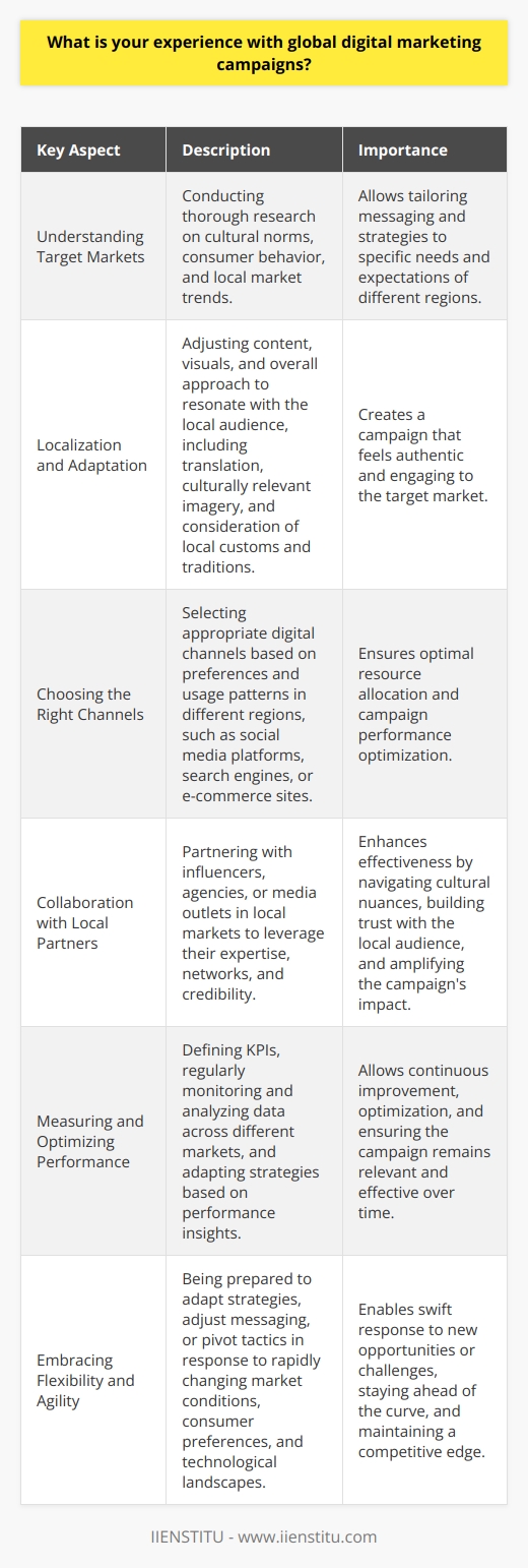 Global digital marketing campaigns have become increasingly prevalent in todays interconnected world. These campaigns leverage various online platforms and strategies to reach target audiences across different countries and cultures. In my experience, executing a successful global digital marketing campaign requires careful planning, research, and adaptation. Understanding Target Markets One of the key aspects of global digital marketing is understanding the unique characteristics and preferences of each target market. This involves conducting thorough research on cultural norms, consumer behavior, and local market trends. By gaining insights into the specific needs and expectations of different regions, marketers can tailor their messaging and strategies accordingly. Localization and Adaptation Effective global digital marketing campaigns often require localization and adaptation. This means adjusting content, visuals, and overall approach to resonate with the local audience. Translating content into the native language, using culturally relevant imagery, and considering local customs and traditions are essential steps in creating a campaign that feels authentic and engaging to the target market. Choosing the Right Channels Selecting the appropriate digital channels is crucial for the success of a global campaign. Different regions may have varying preferences for social media platforms, search engines, or e-commerce sites. For example, while Facebook and Instagram are widely used in many countries, platforms like WeChat and Weibo are more popular in China. Understanding the digital landscape of each market helps in allocating resources and optimizing campaign performance. Collaboration with Local Partners Collaborating with local partners, such as influencers, agencies, or media outlets, can greatly enhance the effectiveness of a global digital marketing campaign. These partners bring valuable insights, networks, and credibility within their respective markets. By leveraging their expertise and reach, marketers can better navigate cultural nuances, build trust with the local audience, and amplify the campaigns impact. Measuring and Optimizing Performance Measuring the performance of a global digital marketing campaign is essential for continuous improvement and optimization. Key performance indicators (KPIs) should be defined based on the campaigns objectives, such as brand awareness, engagement, or conversions. Regularly monitoring and analyzing data across different markets helps identify areas of success and opportunities for refinement. Adapting strategies based on performance insights ensures that the campaign remains relevant and effective over time. Embracing Flexibility and Agility Global digital marketing campaigns often require a high degree of flexibility and agility. Market conditions, consumer preferences, and technological landscapes can change rapidly, especially in the digital realm. Being prepared to adapt strategies, adjust messaging, or pivot tactics is crucial for staying ahead of the curve and maintaining a competitive edge. Embracing a flexible mindset allows marketers to respond swiftly to new opportunities or challenges that arise. In conclusion, my experience with global digital marketing campaigns has taught me the importance of understanding target markets, adapting to local cultures, selecting the right channels, collaborating with local partners, measuring performance, and embracing flexibility. By applying these principles and continuously learning from each campaign, marketers can effectively navigate the complexities of the global digital landscape and achieve their desired outcomes.