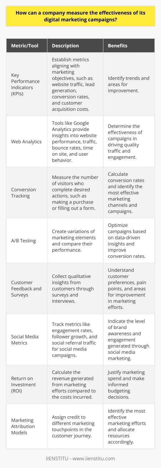 Measuring the effectiveness of digital marketing campaigns is crucial for companies to optimize their marketing efforts and maximize ROI. Various metrics and tools can be employed to assess the performance of digital marketing initiatives and make data-driven decisions. Key Performance Indicators (KPIs) Companies should establish KPIs that align with their marketing objectives. These may include website traffic, lead generation, conversion rates, and customer acquisition costs. By tracking these metrics regularly, companies can identify trends and areas for improvement. Web Analytics Web analytics tools like Google Analytics provide valuable insights into website performance. Companies can monitor website traffic, bounce rates, time on site, and user behavior. This data helps determine the effectiveness of marketing campaigns in driving quality traffic and engagement. Conversion Tracking Implementing conversion tracking allows companies to measure the number of visitors who complete desired actions, such as making a purchase or filling out a form. This data helps calculate conversion rates and identify the most effective marketing channels and campaigns. A/B Testing A/B testing involves creating variations of marketing elements, such as ad copy or landing pages, and comparing their performance. By conducting A/B tests, companies can optimize their campaigns based on data-driven insights and improve conversion rates. Customer Feedback and Surveys Collecting feedback from customers through surveys and interviews provides qualitative insights into the effectiveness of marketing campaigns. This feedback helps companies understand customer preferences, pain points, and areas for improvement in their marketing efforts. Social Media Metrics For campaigns leveraging social media, companies should track metrics like engagement rates, follower growth, and social referral traffic. These metrics indicate the level of brand awareness and engagement generated through social media marketing. Return on Investment (ROI) Calculating the ROI of digital marketing campaigns is essential for justifying marketing spend and making informed budgeting decisions. By comparing the revenue generated from marketing efforts to the costs incurred, companies can determine the profitability of their campaigns. Marketing Attribution Models Attribution models help companies understand the contribution of different marketing touchpoints in the customer journey. By assigning credit to various channels and campaigns, companies can identify the most effective marketing efforts and allocate resources accordingly. Regularly Review and Adjust Measuring the effectiveness of digital marketing campaigns is an ongoing process. Companies should regularly review their metrics, identify areas for improvement, and make data-driven adjustments to optimize their marketing strategies. By leveraging these measurement techniques and tools, companies can gain valuable insights into the performance of their digital marketing campaigns. This enables them to make informed decisions, optimize their marketing efforts, and achieve better results.
