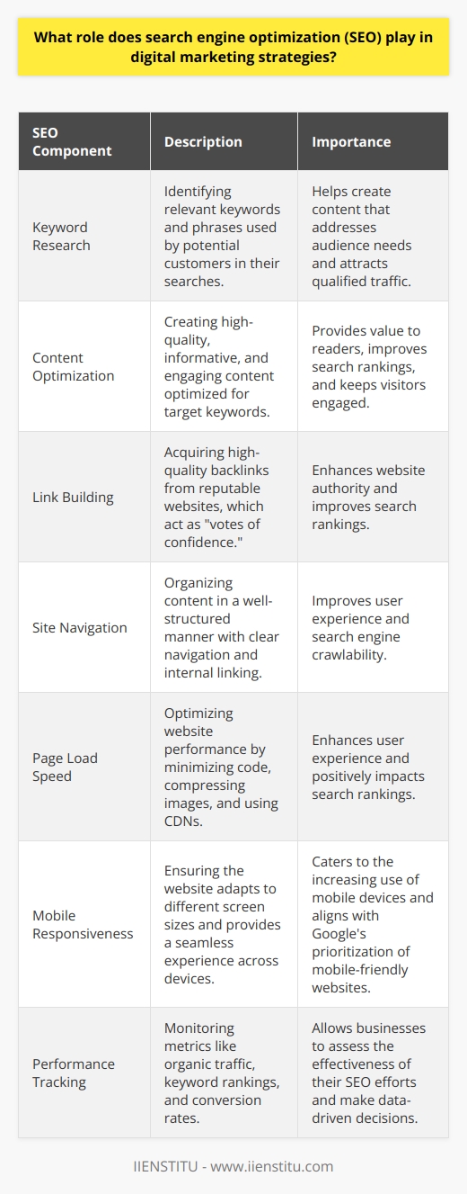 Search engine optimization (SEO) plays a crucial role in digital marketing strategies. It helps businesses improve their online visibility and attract more qualified traffic to their websites. By optimizing various on-page and off-page elements, companies can rank higher in search engine results pages (SERPs). Improving Organic Search Rankings SEO focuses on improving a websites organic search rankings. This is achieved through a combination of keyword research, content optimization, and link building. By identifying and targeting relevant keywords, businesses can create content that addresses their audiences needs and interests. Optimizing meta tags, headers, and images also contributes to better search rankings. Keyword Research and Targeting Effective keyword research involves identifying terms and phrases that potential customers use when searching for products or services. By targeting these keywords in website content, businesses can attract more qualified traffic. Long-tail keywords, which are more specific and less competitive, can help companies rank for niche topics. Content Optimization Creating high-quality, informative, and engaging content is essential for SEO success. Content should be optimized for target keywords while providing value to readers. Regular updates and fresh content can also improve search rankings and keep visitors coming back. Link Building Link building involves acquiring high-quality backlinks from other reputable websites. These links act as  votes of confidence  and can improve a websites authority and search rankings. However, its important to focus on natural, relevant links rather than engaging in spammy or manipulative tactics. Enhancing User Experience SEO also plays a role in enhancing user experience (UX) on a website. By improving site navigation, load times, and mobile responsiveness, businesses can create a more user-friendly environment. This can lead to lower bounce rates, longer visit durations, and higher conversion rates. Site Navigation and Structure A well-organized site structure and clear navigation make it easier for users and search engines to find content. By using descriptive URLs, breadcrumbs, and internal linking, businesses can improve site usability and search engine crawlability. Page Load Speed Fast-loading pages are essential for a positive user experience and SEO. Slow load times can lead to higher bounce rates and lower search rankings. Optimizing images, minifying code, and using content delivery networks (CDNs) can help improve page load speed. Mobile Responsiveness With the increasing use of mobile devices, having a mobile-friendly website is crucial for SEO. Responsive design ensures that a website adapts to different screen sizes and provides a seamless user experience across devices. Google also prioritizes mobile-friendly websites in its search results. Measuring and Analyzing Performance SEO involves continuous measurement and analysis to track performance and identify areas for improvement. By monitoring key metrics such as organic traffic, keyword rankings, and conversion rates, businesses can assess the effectiveness of their SEO efforts and make data-driven decisions. Tracking Organic Traffic Monitoring organic traffic helps businesses understand how well their SEO strategies are driving visitors to their website. Tools like Google Analytics provide insights into traffic sources, user behavior, and conversion rates. Monitoring Keyword Rankings Regularly tracking keyword rankings allows businesses to see how well their website is performing for target keywords. This information can help identify opportunities for improvement and adjust SEO strategies accordingly. Analyzing Conversion Rates Ultimately, the goal of SEO is to drive conversions and revenue. By analyzing conversion rates from organic traffic, businesses can determine the effectiveness of their SEO efforts in achieving business objectives. In conclusion, SEO is a fundamental component of digital marketing strategies. By improving organic search rankings, enhancing user experience, and measuring performance, businesses can attract more qualified traffic, engage visitors, and ultimately drive conversions and revenue.