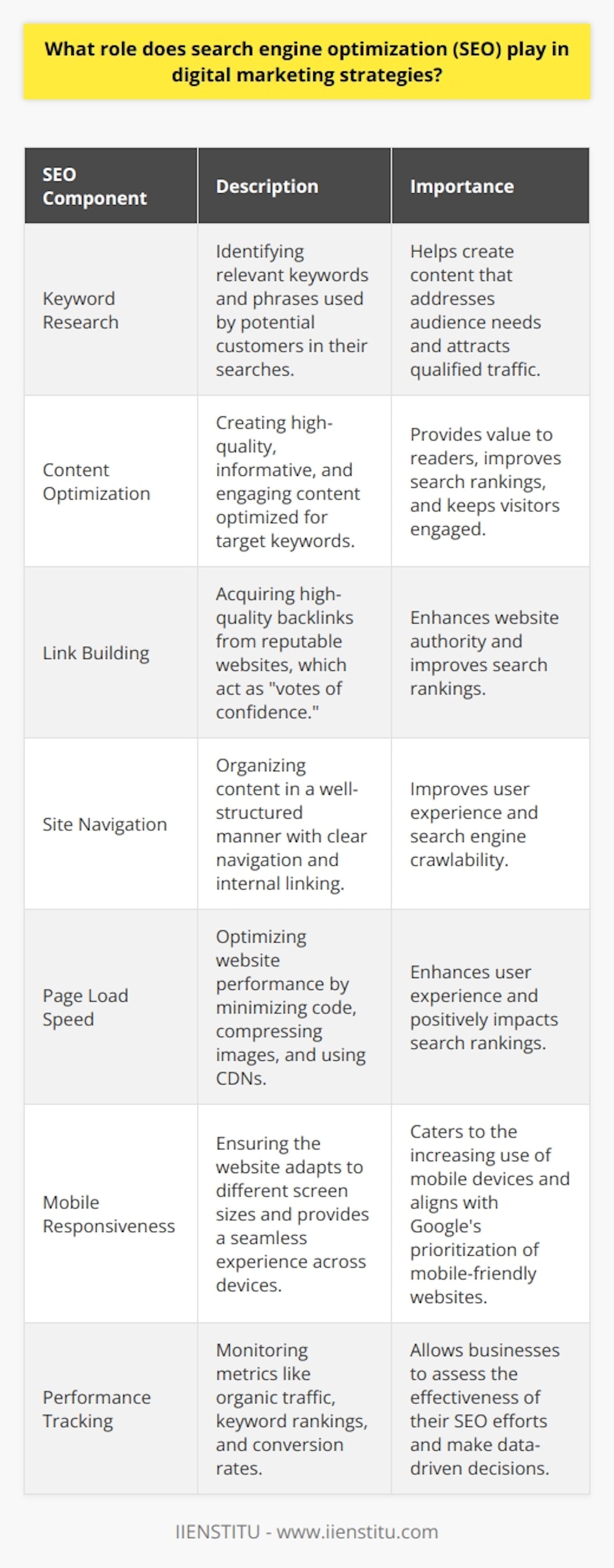 Search engine optimization (SEO) plays a crucial role in digital marketing strategies. It helps businesses improve their online visibility and attract more qualified traffic to their websites. By optimizing various on-page and off-page elements, companies can rank higher in search engine results pages (SERPs). Improving Organic Search Rankings SEO focuses on improving a websites organic search rankings. This is achieved through a combination of keyword research, content optimization, and link building. By identifying and targeting relevant keywords, businesses can create content that addresses their audiences needs and interests. Optimizing meta tags, headers, and images also contributes to better search rankings. Keyword Research and Targeting Effective keyword research involves identifying terms and phrases that potential customers use when searching for products or services. By targeting these keywords in website content, businesses can attract more qualified traffic. Long-tail keywords, which are more specific and less competitive, can help companies rank for niche topics. Content Optimization Creating high-quality, informative, and engaging content is essential for SEO success. Content should be optimized for target keywords while providing value to readers. Regular updates and fresh content can also improve search rankings and keep visitors coming back. Link Building Link building involves acquiring high-quality backlinks from other reputable websites. These links act as  votes of confidence  and can improve a websites authority and search rankings. However, its important to focus on natural, relevant links rather than engaging in spammy or manipulative tactics. Enhancing User Experience SEO also plays a role in enhancing user experience (UX) on a website. By improving site navigation, load times, and mobile responsiveness, businesses can create a more user-friendly environment. This can lead to lower bounce rates, longer visit durations, and higher conversion rates. Site Navigation and Structure A well-organized site structure and clear navigation make it easier for users and search engines to find content. By using descriptive URLs, breadcrumbs, and internal linking, businesses can improve site usability and search engine crawlability. Page Load Speed Fast-loading pages are essential for a positive user experience and SEO. Slow load times can lead to higher bounce rates and lower search rankings. Optimizing images, minifying code, and using content delivery networks (CDNs) can help improve page load speed. Mobile Responsiveness With the increasing use of mobile devices, having a mobile-friendly website is crucial for SEO. Responsive design ensures that a website adapts to different screen sizes and provides a seamless user experience across devices. Google also prioritizes mobile-friendly websites in its search results. Measuring and Analyzing Performance SEO involves continuous measurement and analysis to track performance and identify areas for improvement. By monitoring key metrics such as organic traffic, keyword rankings, and conversion rates, businesses can assess the effectiveness of their SEO efforts and make data-driven decisions. Tracking Organic Traffic Monitoring organic traffic helps businesses understand how well their SEO strategies are driving visitors to their website. Tools like Google Analytics provide insights into traffic sources, user behavior, and conversion rates. Monitoring Keyword Rankings Regularly tracking keyword rankings allows businesses to see how well their website is performing for target keywords. This information can help identify opportunities for improvement and adjust SEO strategies accordingly. Analyzing Conversion Rates Ultimately, the goal of SEO is to drive conversions and revenue. By analyzing conversion rates from organic traffic, businesses can determine the effectiveness of their SEO efforts in achieving business objectives. In conclusion, SEO is a fundamental component of digital marketing strategies. By improving organic search rankings, enhancing user experience, and measuring performance, businesses can attract more qualified traffic, engage visitors, and ultimately drive conversions and revenue.
