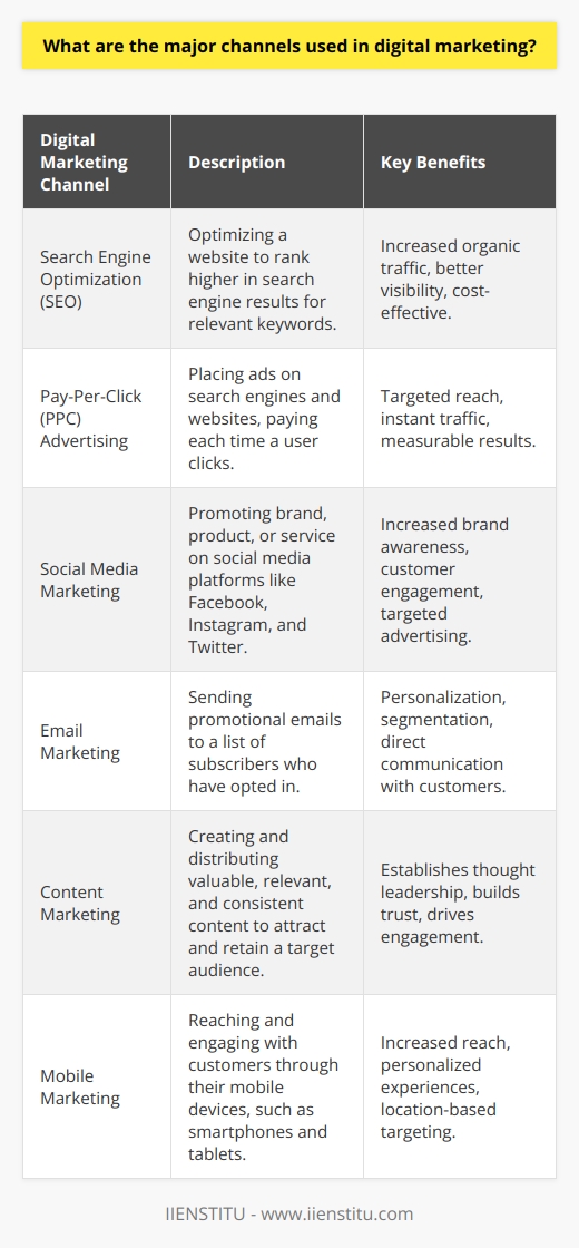 Digital marketing encompasses various channels that businesses use to reach and engage with their target audience online. These channels allow marketers to promote products, services, and brands through digital devices and platforms. The major digital marketing channels include search engine optimization (SEO), pay-per-click (PPC) advertising, social media marketing, email marketing, content marketing, and mobile marketing. Search Engine Optimization (SEO) SEO involves optimizing a website to rank higher in search engine results pages (SERPs) for relevant keywords. By improving a websites visibility in search engines, businesses can attract more organic traffic to their site. SEO techniques include keyword research, on-page optimization, link building, and technical optimization. Pay-Per-Click (PPC) Advertising PPC advertising allows businesses to place ads on search engine results pages and other websites. Advertisers pay each time a user clicks on their ad, hence the name  pay-per-click.  The most popular PPC platform is Google Ads, which enables businesses to target specific keywords and demographics. Social Media Marketing Social media marketing involves promoting a brand, product, or service on social media platforms like Facebook, Instagram, and Twitter. Businesses can create engaging content, run social media ads, and interact with their followers to build brand awareness and drive traffic to their website. Benefits of Social Media Marketing     Email Marketing Email marketing involves sending promotional emails to a list of subscribers who have opted in to receive them. Businesses can use email marketing to promote new products, offer discounts, and provide valuable content to their subscribers. Email marketing allows for personalization and segmentation, which can increase engagement and conversions. Content Marketing Content marketing focuses on creating and distributing valuable, relevant, and consistent content to attract and retain a target audience. Types of content include blog posts, videos, infographics, ebooks, and whitepapers. By providing informative and engaging content, businesses can establish themselves as thought leaders in their industry and build trust with their audience. Mobile Marketing Mobile marketing involves reaching and engaging with customers through their mobile devices, such as smartphones and tablets. Tactics include mobile-friendly websites, SMS marketing, mobile apps, and mobile ads. With the increasing use of mobile devices, mobile marketing has become an essential component of digital marketing strategies. In conclusion, digital marketing offers a wide range of channels for businesses to connect with their target audience. By leveraging a combination of these channels, marketers can create a comprehensive digital marketing strategy that drives brand awareness, engagement, and conversions.