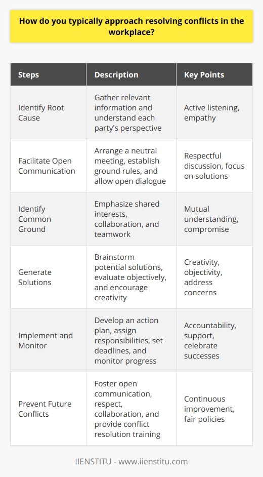 Resolving conflicts in the workplace requires a strategic and empathetic approach to ensure a harmonious working environment. The first step is to identify the root cause of the conflict and gather relevant information from all parties involved. Active listening is crucial to understanding each persons perspective and concerns. Facilitating Open Communication Encouraging open and honest communication among the conflicting parties is essential for resolving disputes. Arrange a meeting in a neutral setting where everyone can express their thoughts and feelings without interruption. Establish ground rules to maintain a respectful and productive dialogue, focusing on finding a mutually beneficial solution. Identifying Common Ground During the discussion, strive to identify common ground and shared interests among the conflicting parties. Emphasize the importance of collaboration and teamwork in achieving organizational goals. Help the parties recognize that resolving the conflict is in everyones best interest and that compromise may be necessary. Generating Solutions Once all perspectives have been heard, encourage the conflicting parties to brainstorm potential solutions. Guide the discussion towards finding a resolution that addresses the concerns of all involved. Encourage creativity and openness to new ideas, and ensure that each proposed solution is evaluated objectively. Implementing and Monitoring After agreeing upon a solution, develop a clear action plan for implementation. Assign responsibilities and set deadlines to ensure progress is made. Regularly monitor the situation and provide support to the parties as they work towards resolving the conflict. Celebrate successes and acknowledge the efforts made by all involved. Preventing Future Conflicts To minimize the occurrence of future conflicts, foster a work environment that values open communication, respect, and collaboration. Encourage employees to address concerns early on and provide training on effective conflict resolution techniques. Regularly review and update company policies and procedures to ensure fairness and consistency in handling disputes. By approaching workplace conflicts with empathy, open-mindedness, and a focus on finding mutually beneficial solutions, managers can effectively resolve disputes and maintain a positive work environment.