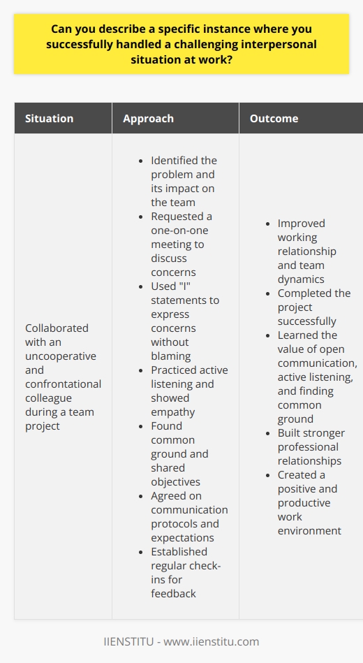 Handling challenging interpersonal situations at work requires a combination of emotional intelligence, communication skills, and problem-solving abilities. One specific instance where I successfully navigated a difficult interpersonal situation occurred during a team project at my previous job. The project involved collaborating with a colleague who had a reputation for being uncooperative and confrontational. Identifying the Problem I noticed that my colleagues behavior was causing tension within the team and hindering our progress. He would often dismiss others ideas and engage in unproductive arguments. I realized that addressing this issue was crucial for the success of the project and the well-being of the team. Taking a Proactive Approach Instead of avoiding the situation or letting it escalate, I decided to take a proactive approach. I requested a one-on-one meeting with my colleague to discuss the challenges we were facing. During the meeting, I focused on using  I  statements to express my concerns without placing blame. Active Listening and Empathy I actively listened to my colleagues perspective and tried to understand his point of view. By showing empathy and acknowledging his concerns, I created a safe space for open communication. This approach helped to build trust and establish a foundation for productive dialogue. Finding Common Ground Through our conversation, we identified common goals and areas where we could find a compromise. We discussed the importance of teamwork and how our individual actions impacted the entire team. By focusing on our shared objectives, we were able to move past our differences and find a way to work together effectively. Implementing Solutions Based on our discussion, we agreed on specific actions to improve our collaboration. We established clear communication protocols and set expectations for respectful interactions. We also agreed to have regular check-ins to provide feedback and address any issues that might arise. Positive Outcomes As a result of handling this challenging interpersonal situation proactively and empathetically, we were able to improve our working relationship significantly. Our team dynamics improved, and we were able to complete the project successfully. This experience taught me the value of open communication, active listening, and finding common ground when dealing with difficult colleagues. Key Takeaways Handling challenging interpersonal situations at work requires a thoughtful and measured approach. By identifying the problem, taking a proactive stance, practicing active listening and empathy, finding common ground, and implementing solutions, we can navigate difficult conversations and build stronger professional relationships. These skills are essential for creating a positive and productive work environment.
