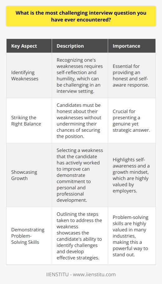 One of the most challenging interview questions I have encountered is  What is your greatest weakness?  This question requires introspection and vulnerability, which can be difficult to navigate in a high-pressure interview setting. It demands that the interviewee strike a delicate balance between honesty and self-awareness while avoiding self-sabotage. The Difficulty of Identifying Weaknesses Identifying ones weaknesses is a challenging task in itself. It requires a level of self-reflection and humility that many people struggle with. In an interview context, the pressure to present oneself in the best possible light can make this process even more daunting. Candidates may fear that admitting to a weakness will immediately disqualify them from consideration. Striking the Right Balance The key to successfully answering this question lies in striking the right balance. Interviewees must be honest about their weaknesses without undermining their chances of securing the position. They should select a weakness that is genuine but not critical to the role they are applying for. Additionally, they should demonstrate self-awareness by acknowledging the weakness and outlining steps they have taken to address it. Example Answer For example, a candidate might say,  One of my weaknesses is that I sometimes struggle with delegating tasks. I have a strong desire to ensure that everything is done to a high standard, which can lead me to take on too much myself. However, I have been working on this by actively seeking opportunities to delegate and trust in my teams abilities. I have found that by clearly communicating expectations and providing support when needed, I can effectively delegate while still maintaining high standards.  The Opportunity to Showcase Growth While the  greatest weakness  question is undoubtedly challenging, it also presents an opportunity for candidates to showcase their growth and self-awareness. By selecting a weakness that they have actively worked to improve, interviewees can demonstrate their commitment to personal and professional development. This can be a powerful way to stand out from other candidates and show potential employers that they are dedicated to continuous learning and improvement. Demonstrating Problem-Solving Skills In addition to highlighting personal growth, the way a candidate answers this question can also showcase their problem-solving skills. By outlining the steps they have taken to address their weakness, interviewees can demonstrate their ability to identify challenges and develop effective strategies to overcome them. This can be particularly impressive to potential employers, as problem-solving is a highly valued skill in many industries. Conclusion In conclusion, while the  What is your greatest weakness?  question is one of the most challenging ones encountered in interviews, it also presents a unique opportunity for candidates to showcase their self-awareness, growth, and problem-solving skills. By striking the right balance between honesty and strategy, interviewees can turn this daunting question into a chance to stand out from the competition and demonstrate their potential value to the organization.