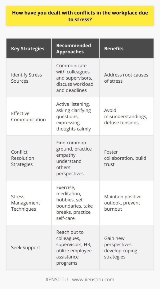 Dealing with conflicts in the workplace due to stress requires a proactive and constructive approach. The first step is to identify the sources of stress and address them directly. This may involve communicating with colleagues or supervisors to discuss workload, deadlines, or other pressures that contribute to stress. It is essential to maintain a professional and respectful attitude during these conversations, focusing on finding solutions rather than assigning blame. Effective Communication Effective communication is crucial in resolving workplace conflicts. When stress levels are high, it is easy to misinterpret others actions or words. To avoid misunderstandings, it is important to listen actively and ask clarifying questions. This helps to ensure that all parties understand each others perspectives and concerns. Additionally, expressing your own thoughts and feelings calmly and clearly can help to defuse tense situations and foster a more collaborative environment. Conflict Resolution Strategies When conflicts arise, it is important to employ effective conflict resolution strategies. One approach is to find common ground and focus on shared goals. By identifying areas of agreement, it becomes easier to work towards a mutually beneficial solution. Another strategy is to practice empathy and try to understand the other persons point of view. This can help to build trust and facilitate more productive conversations. Stress Management Techniques Managing stress is essential in preventing and resolving workplace conflicts. Engaging in regular stress-reducing activities, such as exercise, meditation, or hobbies, can help to maintain a positive outlook and improve overall well-being. Additionally, setting boundaries and learning to say  no  when necessary can help to prevent overcommitment and reduce stress levels. It is also important to take breaks throughout the day and prioritize self-care to avoid burnout. Seeking Support When workplace conflicts become overwhelming, it is important to seek support. This may involve reaching out to a trusted colleague, supervisor, or human resources representative. Many organizations also offer employee assistance programs that provide confidential counseling and resources for managing stress and resolving conflicts. By utilizing these support systems, individuals can gain new perspectives and develop strategies for addressing workplace challenges. In conclusion, dealing with conflicts in the workplace due to stress requires a combination of effective communication, conflict resolution strategies, stress management techniques, and a willingness to seek support when needed. By approaching conflicts with a proactive and constructive mindset, individuals can foster a more positive and productive work environment.