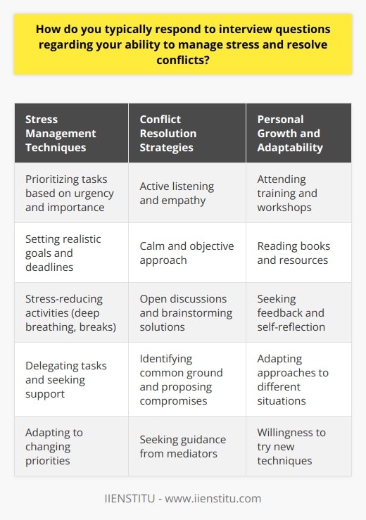 When responding to interview questions about managing stress and resolving conflicts, it is essential to provide specific examples and strategies. Demonstrating a proactive approach to stress management can showcase your ability to maintain composure under pressure. This may include practices such as prioritizing tasks, setting realistic goals, and engaging in stress-reducing activities. Additionally, highlighting your communication skills and empathy when addressing conflicts can emphasize your problem-solving abilities. Stress Management Techniques Effective stress management techniques are crucial for maintaining productivity and well-being in the workplace. During an interview, discuss how you prioritize tasks based on urgency and importance. This helps you focus on critical responsibilities while minimizing stress. Also, mention how you set realistic goals and deadlines, allowing for flexibility when needed. Engaging in stress-reducing activities, such as deep breathing exercises or taking short breaks, can help you recharge and maintain a positive outlook. Example of Stress Management Provide a concrete example of how you successfully managed stress in a previous work situation. Describe the context, the strategies you employed, and the positive outcomes achieved. This can include delegating tasks to team members, seeking support from colleagues or supervisors, or adapting to changing priorities. By sharing a real-life scenario, you demonstrate your ability to apply stress management techniques effectively. Conflict Resolution Skills When addressing questions about conflict resolution, emphasize your communication and problem-solving skills. Highlight your ability to actively listen to different perspectives and empathize with others concerns. Discuss how you approach conflicts calmly and objectively, focusing on finding mutually beneficial solutions. Mention specific techniques you use, such as facilitating open discussions, identifying common ground, and brainstorming alternative approaches. Example of Conflict Resolution Share an instance where you successfully resolved a conflict in a professional setting. Explain the nature of the conflict, the steps you took to address it, and the outcome. This can include initiating a dialogue between conflicting parties, proposing compromises, or seeking guidance from a mediator. By providing a concrete example, you showcase your ability to handle conflicts constructively and maintain positive working relationships. Continuous Learning and Improvement Demonstrate your commitment to personal growth and continuous learning in managing stress and resolving conflicts. Discuss any training, workshops, or resources you have engaged with to enhance your skills in these areas. This may include attending seminars on effective communication, reading books on conflict resolution, or participating in stress management programs. Emphasize how you actively seek opportunities to improve and adapt your approaches based on feedback and self-reflection. Importance of Adaptability Stress management and conflict resolution strategies may need to be tailored to different situations and individuals. Highlight your adaptability and willingness to adjust your approach when necessary. Recognize that what works in one scenario may not be effective in another. By demonstrating flexibility and openness to trying new techniques, you show your ability to navigate diverse challenges and maintain a positive work environment. In summary, when responding to interview questions about managing stress and resolving conflicts, provide specific examples, highlight your proactive approach, and emphasize your commitment to continuous learning and adaptability. By demonstrating your skills and strategies in these areas, you position yourself as a capable and resilient candidate who can effectively handle the demands of the role and contribute to a positive work culture.