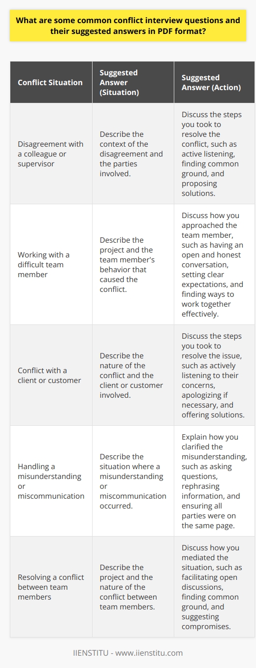 Conflict interview questions are commonly used by employers to assess a candidates ability to handle challenging situations in the workplace. These questions typically revolve around past experiences where the interviewee faced a conflict and how they resolved it. By asking these questions, hiring managers aim to gauge the candidates problem-solving skills, communication abilities, and emotional intelligence. Preparing well-thought-out answers to these questions can significantly improve a job seekers chances of landing the desired position. Common Conflict Interview Questions Some of the most frequently asked conflict interview questions include:      Suggested Answers When answering conflict interview questions, it is essential to follow the STAR method: Situation, Task, Action, and Result. This approach helps structure your response and ensures that you provide a clear and concise answer. Here are some suggested answers to the common conflict interview questions: 1. Disagreement with a colleague or supervisor Situation: Describe the context of the disagreement and the parties involved. Task: Explain your role in the situation and the desired outcome. Action: Discuss the steps you took to resolve the conflict, such as active listening, finding common ground, and proposing solutions. Result: Share the outcome of your actions and what you learned from the experience. 2. Working with a difficult team member Situation: Describe the project and the team members behavior that caused the conflict. Task: Explain your responsibility in the project and the importance of collaboration. Action: Discuss how you approached the team member, such as having an open and honest conversation, setting clear expectations, and finding ways to work together effectively. Result: Share the outcome of your efforts and how it improved team dynamics and project success. 3. Conflict with a client or customer Situation: Describe the nature of the conflict and the client or customer involved. Task: Explain your role in handling the situation and the desired outcome. Action: Discuss the steps you took to resolve the issue, such as actively listening to their concerns, apologizing if necessary, and offering solutions. Result: Share how your actions helped maintain a positive relationship with the client or customer and any lessons learned. Conclusion By preparing thoughtful answers to common conflict interview questions, job seekers can demonstrate their ability to handle challenging situations professionally and effectively. Remember to use the STAR method to structure your responses and provide specific examples that showcase your problem-solving skills, communication abilities, and emotional intelligence. With practice and preparation, you can confidently tackle these questions and increase your chances of landing your dream job.