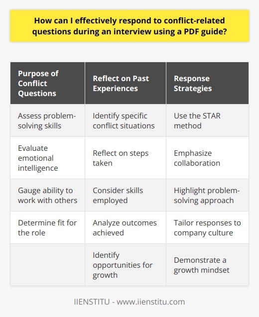 Responding effectively to conflict-related questions during an interview requires preparation, self-awareness, and the ability to articulate your approach to conflict resolution. Utilizing a PDF guide can be a valuable resource in this process, as it can provide structured guidance and best practices for navigating these types of questions. To effectively use a PDF guide, start by familiarizing yourself with its content and organization, paying particular attention to sections that focus on common conflict-related interview questions and suggested response frameworks. Understand the Purpose of Conflict-Related Questions Recognizing the interviewers intent behind asking conflict-related questions is crucial. These questions aim to assess your problem-solving skills, emotional intelligence, and ability to work well with others. Understanding this purpose will help you frame your responses in a way that highlights your strengths and demonstrates your fit for the role. Identify and Reflect on Past Conflict Experiences Using the PDF guide, reflect on your past experiences with conflict in professional settings. Identify specific situations where you successfully navigated or resolved a conflict. Consider the steps you took, the skills you employed, and the outcomes achieved. Having concrete examples ready will make your responses more compelling and authentic. Utilize the STAR Method Many PDF guides recommend using the STAR method when responding to behavioral interview questions, including those related to conflict. STAR stands for Situation, Task, Action, and Result. When crafting your response, briefly describe the conflict situation, your role or task in addressing it, the specific actions you took, and the positive results or outcomes achieved. Focus on Collaboration and Problem-Solving When discussing conflict situations, emphasize your ability to collaborate, find common ground, and work towards mutually beneficial solutions. Highlight your communication skills, active listening, and empathy. Demonstrate your problem-solving approach by discussing how you gathered information, considered multiple perspectives, and generated creative solutions. Practice and Seek Feedback Using the PDF guide, practice articulating your responses to common conflict-related interview questions. Record yourself or practice with a trusted friend or mentor. Seek feedback on the clarity, conciseness, and impact of your responses. Refine your answers based on the feedback received, focusing on delivering them with confidence and authenticity. Tailor Your Responses to the Role and Company When preparing your responses, consider the specific requirements and culture of the role and company you are interviewing for. Tailor your examples and language to align with their values and expectations. Demonstrating an understanding of the companys approach to conflict resolution can make your responses more relevant and impactful. Demonstrate a Growth Mindset In addition to discussing successful conflict resolution experiences, acknowledge that conflicts can also be opportunities for growth and learning. Share an example of a conflict situation that challenged you and discuss what you learned from it. Emphasize your commitment to continuous improvement and your ability to adapt and develop new skills. By utilizing a PDF guide and following these strategies, you can effectively prepare and deliver compelling responses to conflict-related questions during an interview. Remember to stay authentic, focus on your strengths, and demonstrate your ability to navigate challenges and contribute positively to the team and organization.