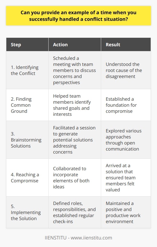 Conflict resolution is an essential skill in both personal and professional settings. One example of successfully handling a conflict situation occurred during my time as a project manager at a software development company. The conflict arose between two team members who had differing opinions on the best approach to solve a technical problem. Identifying the Conflict The first step in resolving the conflict was to identify the root cause of the disagreement. I scheduled a meeting with both team members to discuss their concerns and perspectives. During the meeting, I actively listened to each persons viewpoint and encouraged them to do the same. Finding Common Ground After hearing both sides, I helped the team members identify common goals and interests. Despite their differing opinions, both individuals wanted to deliver a high-quality product within the given timeline. By focusing on these shared objectives, we were able to establish a foundation for compromise. Brainstorming Solutions Next, I facilitated a brainstorming session to generate potential solutions that addressed both team members concerns. We explored various approaches, discussing the pros and cons of each option. Throughout the process, I encouraged open communication and respectful dialogue. Reaching a Compromise Through collaboration and creative problem-solving, we arrived at a solution that incorporated elements of both team members ideas. The compromise allowed us to move forward with the project while ensuring that both individuals felt heard and valued. Implementing the Solution To ensure the success of the agreed-upon solution, I clearly defined roles and responsibilities for each team member. I also established regular check-ins to monitor progress and address any potential issues before they escalated into conflicts. Monitoring Progress Throughout the implementation phase, I closely monitored the teams progress and provided support when needed. Regular communication and transparency were key to maintaining a positive and productive work environment. Learning from the Experience Reflecting on this conflict resolution experience, I gained valuable insights into effective communication and problem-solving strategies. I learned the importance of active listening, finding common ground, and collaborating to reach mutually beneficial solutions. Applying Lessons Learned Since then, I have applied these lessons to other conflict situations, both in my professional and personal life. By approaching conflicts with empathy, open-mindedness, and a focus on shared goals, I have been able to successfully resolve disagreements and maintain strong relationships. In conclusion, successfully handling conflict situations requires a combination of effective communication, problem-solving skills, and a willingness to compromise. By actively listening to all parties involved, finding common ground, and collaborating to generate solutions, it is possible to resolve conflicts in a positive and productive manner.