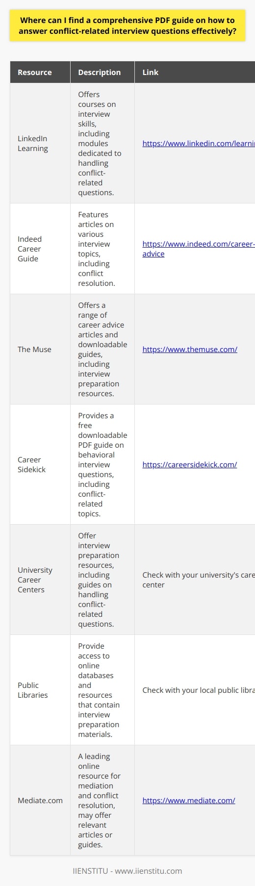 Finding a comprehensive PDF guide on effectively answering conflict-related interview questions can be challenging. However, several online resources offer valuable information and tips to help job seekers navigate this crucial aspect of the interview process. Online Job Search Platforms Websites like LinkedIn, Indeed, and Glassdoor often feature articles and guides written by career experts. These resources provide insights into common conflict-related interview questions and offer strategies for crafting compelling responses. LinkedIn LinkedIn Learning offers courses on interview skills, including modules dedicated to handling conflict-related questions. Users can access these courses with a subscription or take advantage of the platforms free trial period. Indeed Indeeds Career Guide section features articles on various interview topics, including conflict resolution. Job seekers can find tips and examples to help them prepare for conflict-related questions. Career Coaching Websites Professional career coaching websites often provide downloadable PDF guides and resources on interview preparation. These guides may include sections specifically addressing conflict-related questions and offer advice on how to frame responses effectively. The Muse The Muse offers a range of career advice articles and downloadable guides. Their interview preparation resources cover various topics, including how to handle conflict-related questions. Career Sidekick Career Sidekick provides a free downloadable PDF guide on behavioral interview questions, which often include conflict-related topics. The guide offers tips and examples to help job seekers craft compelling answers. Educational Institutions and Libraries Many universities and public libraries offer access to online databases and resources that contain interview preparation materials. These resources may include PDF guides and articles addressing conflict-related interview questions. University Career Centers University career centers often provide students and alumni with interview preparation resources, including guides on handling conflict-related questions. Check with your universitys career center to see if they offer downloadable PDF guides or online resources. Public Libraries Public libraries subscribe to online databases that contain career-related resources, such as interview preparation guides. Library cardholders can access these databases and search for materials on conflict-related interview questions. Conflict Resolution Organizations Organizations specializing in conflict resolution may offer resources and guides on applying conflict resolution skills to interview situations. These resources can provide valuable insights and strategies for addressing conflict-related questions. Mediate.com Mediate.com is a leading online resource for mediation and conflict resolution. While primarily focused on professional development for mediators, the site may offer articles or guides relevant to job seekers preparing for conflict-related interview questions. By exploring these various resources, job seekers can find comprehensive PDF guides and valuable information on effectively answering conflict-related interview questions. Its essential to invest time in preparing for these questions to demonstrate your ability to handle conflicts professionally and constructively.