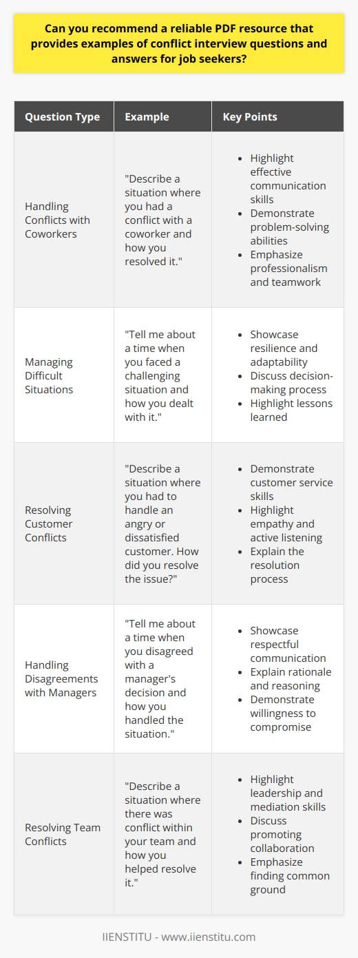 Certainly, I can recommend a reliable PDF resource that provides examples of conflict interview questions and answers for job seekers. The website  Big Interview  offers a comprehensive guide titled  Behavioral Interview Questions and Answers 101,  which includes a section dedicated to conflict-related questions. This guide is available as a downloadable PDF and covers various aspects of behavioral interviews, including how to handle questions about past conflicts and challenges. The Benefits of the  Behavioral Interview Questions and Answers 101  PDF The  Behavioral Interview Questions and Answers 101  PDF is an excellent resource for job seekers. It provides valuable insights into the types of questions employers may ask during behavioral interviews. The guide also offers sample answers to help candidates craft their own responses. Conflict-Specific Questions and Answers The PDF dedicates a section to conflict-related questions, which are common in behavioral interviews. It presents several examples of conflict scenarios and provides guidance on how to approach them. The sample answers demonstrate how to showcase problem-solving skills, teamwork, and professionalism when discussing past conflicts. Actionable Tips and Strategies In addition to the examples, the guide offers actionable tips and strategies for navigating behavioral interviews successfully. It teaches job seekers how to structure their answers using the STAR method (Situation, Task, Action, Result). This approach helps candidates provide concise and impactful responses that highlight their skills and experiences. Accessing the  Behavioral Interview Questions and Answers 101  PDF To access the  Behavioral Interview Questions and Answers 101  PDF, job seekers can visit the Big Interview website. The guide is available for download after providing some basic information. The PDF format allows users to easily save, print, or share the resource as needed. Additional Resources on Big Interview Beyond the PDF guide, Big Interview offers a wealth of resources for job seekers. The website features articles, videos, and interactive tools to help candidates prepare for various aspects of the job search process. These resources cover topics such as resume writing, cover letter tips, and salary negotiation. The Importance of Preparing for Conflict Questions Preparing for conflict questions is crucial for job seekers. Employers often ask about past conflicts to gauge a candidates problem-solving abilities and interpersonal skills. By reviewing examples and crafting thoughtful responses, job seekers can demonstrate their ability to handle challenging situations professionally. Reflecting on Past Experiences To prepare for conflict questions, job seekers should reflect on their past experiences. They should identify instances where they encountered conflicts or challenges and consider how they approached those situations. By analyzing their actions and the outcomes, candidates can develop compelling stories to share during interviews. Emphasizing Positive Outcomes When discussing past conflicts, its essential to focus on the positive outcomes. Job seekers should highlight how they resolved the conflict, what they learned from the experience, and how they applied those lessons to future situations. By emphasizing growth and problem-solving skills, candidates can leave a lasting impression on potential employers. In conclusion, the  Behavioral Interview Questions and Answers 101  PDF from Big Interview is a valuable resource for job seekers preparing for conflict-related questions. By leveraging the examples, tips, and strategies provided in the guide, candidates can approach behavioral interviews with confidence and showcase their ability to handle challenging situations effectively.