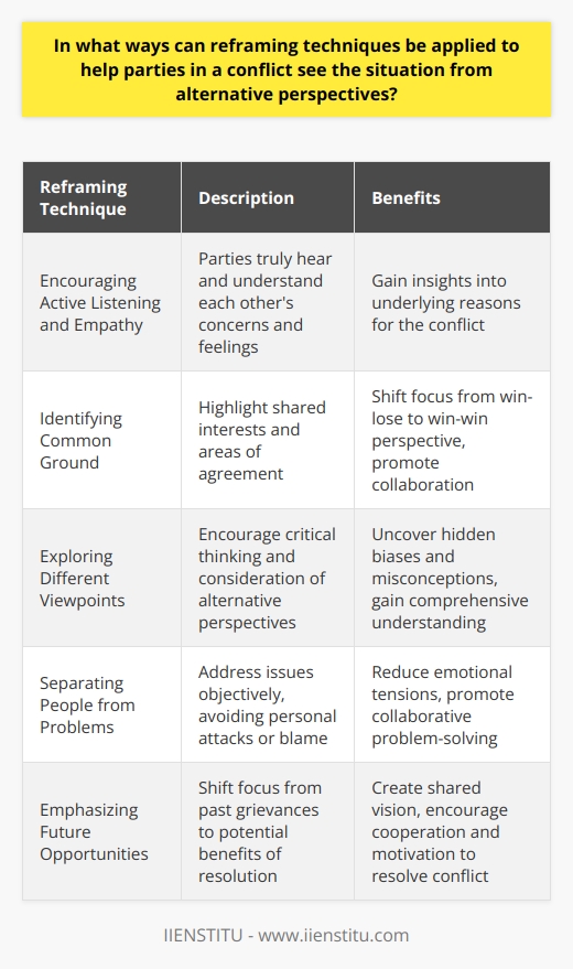 Reframing techniques can be applied in various ways to help parties in a conflict see the situation from alternative perspectives. One approach is to encourage active listening and empathy between the conflicting parties. By truly hearing and understanding each others concerns and feelings, individuals may gain insights into the underlying reasons behind the conflict. Identifying Common Ground Another effective reframing technique is to highlight common ground and shared interests among the parties involved. By focusing on areas of agreement rather than differences, conflicting parties may find it easier to collaborate and work towards mutually beneficial solutions. This approach can help shift the focus from a win-lose mentality to a win-win perspective. Exploring Different Viewpoints Encouraging conflicting parties to explore the situation from different viewpoints can also be a powerful reframing technique. By asking questions that challenge assumptions and promote critical thinking, individuals may gain a more comprehensive understanding of the conflict. This process can help uncover hidden biases, misconceptions, and blind spots that may be contributing to the disagreement. Separating People from Problems Reframing techniques can also be used to separate people from problems, allowing conflicting parties to address issues more objectively. By focusing on the problem at hand rather than personal attacks or blame, individuals can work together to find creative solutions. This approach can help reduce emotional tensions and promote a more collaborative problem-solving process. Emphasizing Future Opportunities Finally, reframing techniques can be applied to emphasize future opportunities and potential benefits of resolving the conflict. By shifting the focus from past grievances to future possibilities, conflicting parties may be more motivated to find common ground and work towards a resolution. This forward-looking perspective can help create a shared vision and encourage cooperation. In conclusion, reframing techniques offer a powerful tool for helping parties in a conflict see the situation from alternative perspectives. By promoting active listening, identifying common ground, exploring different viewpoints, separating people from problems, and emphasizing future opportunities, individuals can work towards finding mutually beneficial solutions and resolving conflicts more effectively.