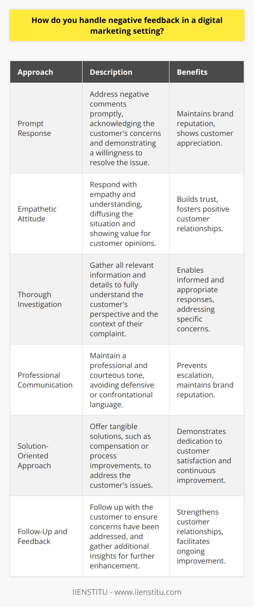 Handling negative feedback in a digital marketing setting requires a strategic and professional approach to maintain brand reputation and customer satisfaction. It is crucial to address negative comments promptly, acknowledging the customers concerns and demonstrating a willingness to resolve the issue. Responding with empathy and understanding can help diffuse the situation and show that the company values its customers opinions. Investigate the Issue Before responding to negative feedback, it is essential to investigate the issue thoroughly. Gather all relevant information and details to fully understand the customers perspective and the context of their complaint. This step allows for a more informed and appropriate response, addressing the specific concerns raised by the customer. Communicate Professionally When crafting a response to negative feedback, maintain a professional and courteous tone. Avoid defensive or confrontational language, as this can escalate the situation and damage the brands reputation. Instead, focus on expressing genuine concern for the customers experience and a commitment to finding a satisfactory resolution. Offer Solutions After acknowledging the customers concerns, provide tangible solutions to address their issues. This may involve offering compensation, providing additional information, or outlining steps the company will take to prevent similar incidents in the future. By presenting clear and actionable solutions, the company demonstrates its dedication to customer satisfaction and continuous improvement. Follow Up Once a resolution has been offered, follow up with the customer to ensure their concerns have been adequately addressed. This follow-up communication shows that the company values the customers feedback and is committed to their satisfaction. It also allows for the opportunity to gather additional insights and feedback to further enhance the companys products or services. In summary, handling negative feedback in a digital marketing setting requires a combination of promptness, empathy, professionalism, and a solution-oriented approach. By addressing customer concerns effectively and using feedback as an opportunity for growth, companies can maintain a positive brand image and foster long-lasting customer relationships.
