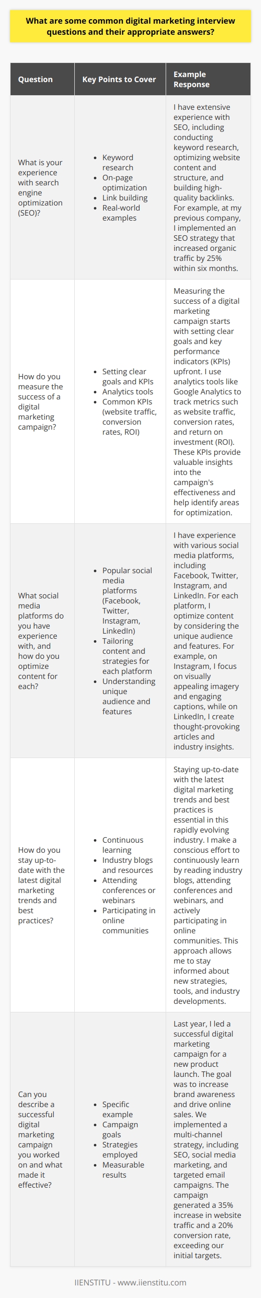 Digital marketing interviews often focus on a candidates knowledge of various online marketing strategies and their ability to apply them effectively. Some common questions that may be asked include: 1. What is your experience with search engine optimization (SEO)? A strong answer would demonstrate an understanding of SEO best practices, such as keyword research, on-page optimization, and link building. The candidate should provide examples of how they have successfully implemented SEO strategies in previous roles. 2. How do you measure the success of a digital marketing campaign? The candidate should discuss the importance of setting clear goals and key performance indicators (KPIs) for each campaign. They should also mention the use of analytics tools to track metrics such as website traffic, conversion rates, and return on investment (ROI). Common KPIs include:     3. What social media platforms do you have experience with, and how do you optimize content for each? The candidate should showcase their knowledge of popular social media platforms, such as Facebook, Twitter, Instagram, and LinkedIn. They should explain how they tailor content and strategies to suit each platforms unique audience and features. For example:    4. How do you stay up-to-date with the latest digital marketing trends and best practices? A strong candidate will demonstrate a passion for continuous learning and staying informed about industry developments. They may mention following industry blogs, attending conferences or webinars, and participating in online communities. 5. Can you describe a successful digital marketing campaign you worked on and what made it effective? The candidate should provide a specific example that highlights their ability to plan, execute, and optimize a digital marketing campaign. They should discuss the goals, strategies employed, and the measurable results achieved. In summary, digital marketing interviews assess a candidates technical knowledge, strategic thinking, and problem-solving skills. By providing clear, concise, and relevant answers backed by real-world examples, candidates can demonstrate their suitability for the role and stand out from other applicants.