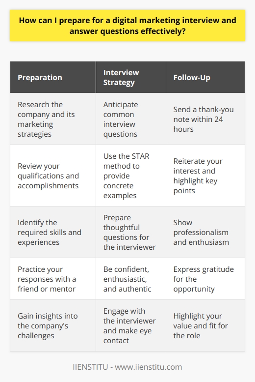 Preparing for a digital marketing interview requires a comprehensive approach that involves researching the company, reviewing your qualifications, and practicing your responses. Start by thoroughly examining the job description and identifying the key skills and experiences the employer seeks. Investigate the companys website, social media presence, and industry to gain insights into their marketing strategies and challenges. Review your own marketing experiences and accomplishments, and consider how they align with the companys needs. Anticipate Common Interview Questions Anticipate common digital marketing interview questions and craft thoughtful, concise responses that highlight your relevant skills and experiences. Some typical questions include:     Use the STAR Method When answering questions, use the STAR method (Situation, Task, Action, Result) to provide concrete examples of your accomplishments. Describe the situation or challenge you faced, the task you needed to complete, the actions you took, and the results you achieved. This approach helps you provide clear, concise, and compelling responses that demonstrate your value to the employer. Prepare Questions for the Interviewer Prepare thoughtful questions for the interviewer that demonstrate your interest in the company and the role. Ask about the companys marketing goals, challenges, and opportunities for growth and development. This shows that you have done your research and are genuinely interested in contributing to the companys success. Practice, Practice, Practice Practice your responses to common interview questions with a friend, family member, or mentor. Ask for feedback on your content, clarity, and delivery. The more you practice, the more confident and articulate you will be during the actual interview. Be Confident and Authentic During the interview, be confident, enthusiastic, and authentic. Smile, make eye contact, and engage with the interviewer. Show that you are passionate about digital marketing and excited about the opportunity to contribute to the companys success. Follow Up After the Interview After the interview, send a thank-you note or email to the interviewer within 24 hours. Reiterate your interest in the position and the company, and highlight a few key points from the interview. This shows your professionalism and enthusiasm, and can help you stand out from other candidates. By following these strategies, you can prepare effectively for a digital marketing interview and increase your chances of landing the job. Remember to be confident, authentic, and enthusiastic, and to demonstrate your value through concrete examples of your skills and experiences.