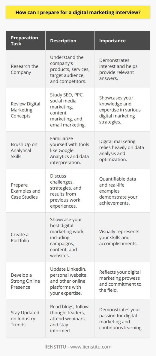 To prepare for a digital marketing interview, you should focus on several key areas. First, research the company thoroughly. Understand their products, services, target audience, and competitors. This knowledge will demonstrate your interest and help you provide relevant answers. Next, review common digital marketing concepts and techniques. These include SEO, PPC, social media marketing, content marketing, and email marketing. Be prepared to discuss how you have used these strategies in your previous roles and the results you achieved. Brush Up on Your Skills Brush up on your analytical skills. Digital marketing relies heavily on data analysis to measure campaign effectiveness and optimize strategies. Familiarize yourself with tools like Google Analytics and be ready to discuss how you interpret and use data to make informed decisions. Practice discussing your experience with various digital marketing tools and platforms. These may include social media management tools, email marketing software, and content management systems. Demonstrate your proficiency and adaptability in using these tools to achieve marketing goals. Prepare Examples and Case Studies Prepare specific examples and case studies from your previous work. Be ready to discuss the challenges you faced, the strategies you implemented, and the results you achieved. Use quantifiable data to support your examples whenever possible. Anticipate common interview questions and practice your responses. These may include questions about your experience, your approach to problem-solving, and how you stay updated with industry trends. Practice concise and articulate answers that highlight your skills and achievements. Showcase Your Portfolio Create a portfolio showcasing your best digital marketing work. This can include campaigns you have managed, content you have created, or websites you have optimized. Be prepared to discuss the strategies behind each piece and the impact they had on the business. Develop a Strong Online Presence Ensure your online presence reflects your digital marketing expertise. Update your LinkedIn profile, personal website, and any other relevant online platforms. Showcase your skills, experience, and accomplishments in a clear and compelling manner. Finally, stay updated on the latest digital marketing trends and news. Read industry blogs, follow thought leaders on social media, and attend webinars or conferences when possible. Demonstrating your knowledge of current trends will show your passion for the field and your commitment to continuous learning. By following these steps, you can prepare yourself for a successful digital marketing interview. Remember to showcase your skills, experience, and enthusiasm for the field, and you will be well on your way to landing your desired role.
