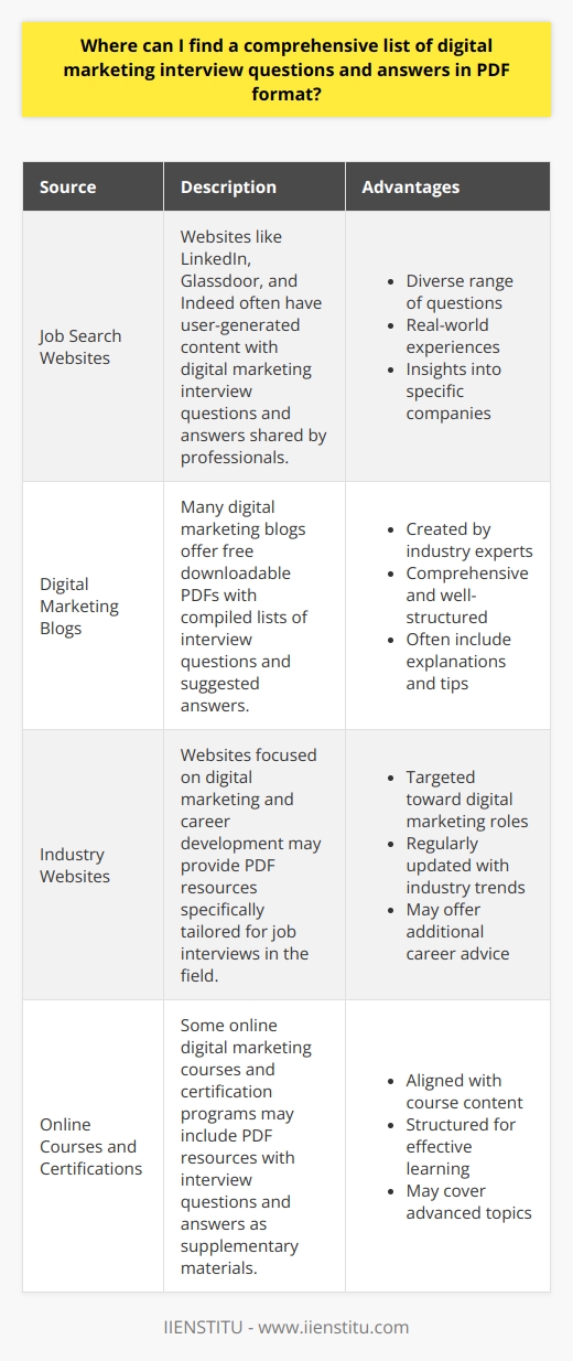 Finding a comprehensive list of digital marketing interview questions and answers in PDF format is possible through various online resources. Websites such as LinkedIn, Glassdoor, and Indeed often have user-generated content that includes interview questions for specific roles, including digital marketing positions. Additionally, many digital marketing blogs and websites offer free downloadable PDFs that compile common interview questions and suggested answers. Searching for Digital Marketing Interview Questions on Job Search Websites Job search websites like LinkedIn, Glassdoor, and Indeed are excellent sources for finding digital marketing interview questions. These platforms allow users to share their interview experiences, including the questions they were asked during the process. By searching for  digital marketing interview questions  on these websites, you can access a wealth of user-generated content that provides insight into the types of questions you may encounter during a digital marketing interview. Leveraging Digital Marketing Blogs and Websites Many digital marketing blogs and websites offer free resources, including PDF downloads that contain comprehensive lists of interview questions and answers. These resources are often created by experienced digital marketers or recruiting professionals who have a deep understanding of the industry and the hiring process. By searching for  digital marketing interview questions PDF  on search engines like Google, you can find a variety of websites that offer these valuable resources. Evaluating the Quality and Relevance of PDF Resources When searching for digital marketing interview questions and answers in PDF format, its essential to evaluate the quality and relevance of the resources you find. Look for PDFs that are created by reputable sources, such as well-known digital marketing blogs or industry experts. Additionally, ensure that the questions and answers provided are up-to-date and relevant to the current digital marketing landscape, as the industry is constantly evolving. Customizing Your Interview Preparation While comprehensive lists of digital marketing interview questions and answers in PDF format can be incredibly helpful, its important to customize your interview preparation based on the specific role and company you are interviewing for. Research the companys digital marketing strategies, target audience, and competitor landscape to tailor your answers to their unique needs and goals. By combining the insights gained from PDF resources with your own research and experiences, youll be well-prepared to ace your digital marketing interview.