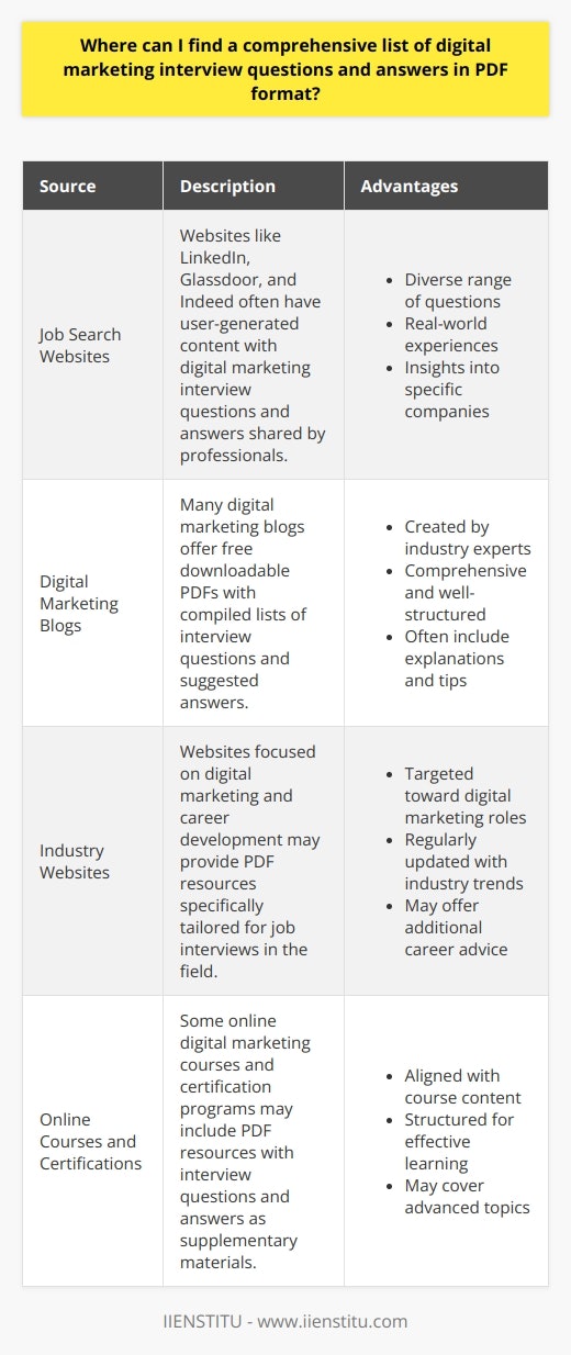 Finding a comprehensive list of digital marketing interview questions and answers in PDF format is possible through various online resources. Websites such as LinkedIn, Glassdoor, and Indeed often have user-generated content that includes interview questions for specific roles, including digital marketing positions. Additionally, many digital marketing blogs and websites offer free downloadable PDFs that compile common interview questions and suggested answers. Searching for Digital Marketing Interview Questions on Job Search Websites Job search websites like LinkedIn, Glassdoor, and Indeed are excellent sources for finding digital marketing interview questions. These platforms allow users to share their interview experiences, including the questions they were asked during the process. By searching for  digital marketing interview questions  on these websites, you can access a wealth of user-generated content that provides insight into the types of questions you may encounter during a digital marketing interview. Leveraging Digital Marketing Blogs and Websites Many digital marketing blogs and websites offer free resources, including PDF downloads that contain comprehensive lists of interview questions and answers. These resources are often created by experienced digital marketers or recruiting professionals who have a deep understanding of the industry and the hiring process. By searching for  digital marketing interview questions PDF  on search engines like Google, you can find a variety of websites that offer these valuable resources. Evaluating the Quality and Relevance of PDF Resources When searching for digital marketing interview questions and answers in PDF format, its essential to evaluate the quality and relevance of the resources you find. Look for PDFs that are created by reputable sources, such as well-known digital marketing blogs or industry experts. Additionally, ensure that the questions and answers provided are up-to-date and relevant to the current digital marketing landscape, as the industry is constantly evolving. Customizing Your Interview Preparation While comprehensive lists of digital marketing interview questions and answers in PDF format can be incredibly helpful, its important to customize your interview preparation based on the specific role and company you are interviewing for. Research the companys digital marketing strategies, target audience, and competitor landscape to tailor your answers to their unique needs and goals. By combining the insights gained from PDF resources with your own research and experiences, youll be well-prepared to ace your digital marketing interview.