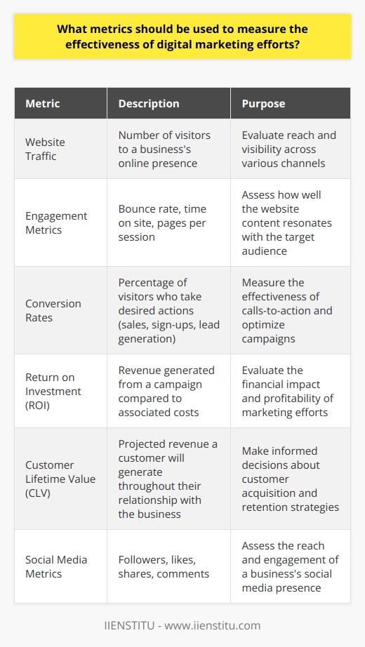 Measuring the effectiveness of digital marketing efforts is crucial for businesses to optimize their strategies and allocate resources efficiently. Several key metrics can be used to assess the performance of digital marketing campaigns. Firstly, website traffic is a fundamental metric that indicates the number of visitors attracted to a businesss online presence. By analyzing website traffic, marketers can evaluate the reach and visibility of their campaigns across various channels. Secondly, engagement metrics, such as bounce rate, time on site, and pages per session, provide insights into how well the website content resonates with the target audience. A high bounce rate suggests that visitors are not finding the information they seek, while a longer time on site and more pages per session indicate a more engaged audience. Conversion Rates Thirdly, conversion rates are essential for measuring the success of digital marketing efforts in driving desired actions, such as sales, sign-ups, or lead generation. By tracking conversion rates, businesses can determine the effectiveness of their calls-to-action and optimize their campaigns accordingly. Return on Investment (ROI) Fourthly, Return on Investment (ROI) is a critical metric for evaluating the financial impact of digital marketing campaigns. By comparing the revenue generated from a campaign to its associated costs, businesses can determine the profitability and efficiency of their marketing efforts. Customer Lifetime Value (CLV) Additionally, Customer Lifetime Value (CLV) is a valuable metric for assessing the long-term impact of digital marketing on customer relationships. By calculating the projected revenue a customer will generate throughout their relationship with the business, marketers can make informed decisions about customer acquisition and retention strategies. Social Media Metrics Furthermore, social media metrics, such as followers, likes, shares, and comments, provide insights into the reach and engagement of a businesss social media presence. By monitoring these metrics, marketers can identify the most effective social media channels and adjust their content strategies accordingly. In conclusion, a comprehensive set of metrics, including website traffic, engagement, conversion rates, ROI, CLV, and social media metrics, should be used to measure the effectiveness of digital marketing efforts. By regularly monitoring and analyzing these metrics, businesses can make data-driven decisions to optimize their digital marketing strategies and achieve their goals.