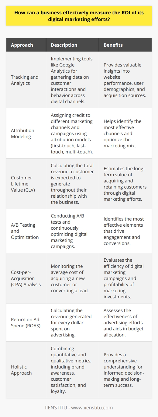 Measuring the return on investment (ROI) of digital marketing efforts is crucial for businesses to optimize their strategies and allocate resources effectively. To accurately assess the ROI, companies should establish clear goals and key performance indicators (KPIs) aligned with their overall business objectives. These KPIs may include website traffic, lead generation, conversion rates, and revenue attribution. Tracking and Analytics Implementing comprehensive tracking and analytics tools is essential for gathering data on customer interactions and behavior across various digital channels. Google Analytics, for example, provides valuable insights into website performance, user demographics, and acquisition sources. By setting up conversion tracking, businesses can monitor the effectiveness of their campaigns in driving desired actions, such as purchases or form submissions. Attribution Modeling Attribution modeling helps businesses understand the contribution of each touchpoint in the customer journey. Using attribution models, such as first-touch, last-touch, or multi-touch, companies can assign credit to different marketing channels and campaigns. This enables them to identify the most effective channels and optimize their marketing mix accordingly. Customer Lifetime Value (CLV) Calculating the customer lifetime value (CLV) is another important aspect of measuring digital marketing ROI. CLV represents the total revenue a customer is expected to generate throughout their relationship with the business. By analyzing customer data, purchase history, and engagement patterns, companies can estimate the long-term value of acquiring and retaining customers through digital marketing efforts. A/B Testing and Optimization Conducting A/B tests and continuously optimizing digital marketing campaigns is crucial for improving ROI. By testing different versions of ad creatives, landing pages, or email subject lines, businesses can identify the most effective elements that drive engagement and conversions. Regular optimization ensures that marketing efforts are refined and tailored to the target audiences preferences. Cost-per-Acquisition (CPA) Analysis Monitoring the cost-per-acquisition (CPA) is essential for evaluating the efficiency of digital marketing campaigns. CPA represents the average cost of acquiring a new customer or converting a lead. By comparing the CPA to the average customer value or lifetime value, businesses can determine the profitability of their marketing investments and make data-driven decisions to optimize their campaigns. Return on Ad Spend (ROAS) For businesses running paid advertising campaigns, measuring the return on ad spend (ROAS) is crucial. ROAS calculates the revenue generated for every dollar spent on advertising. By tracking the revenue attributed to specific ad campaigns and comparing it to the ad spend, companies can assess the effectiveness of their advertising efforts and allocate budgets accordingly. Holistic Approach To effectively measure the ROI of digital marketing, businesses should adopt a holistic approach that considers both quantitative and qualitative metrics. While financial metrics like revenue and ROI are important, its equally essential to evaluate brand awareness, customer satisfaction, and loyalty. By combining data from various sources and considering the bigger picture, companies can make informed decisions to optimize their digital marketing strategies and drive long-term success.