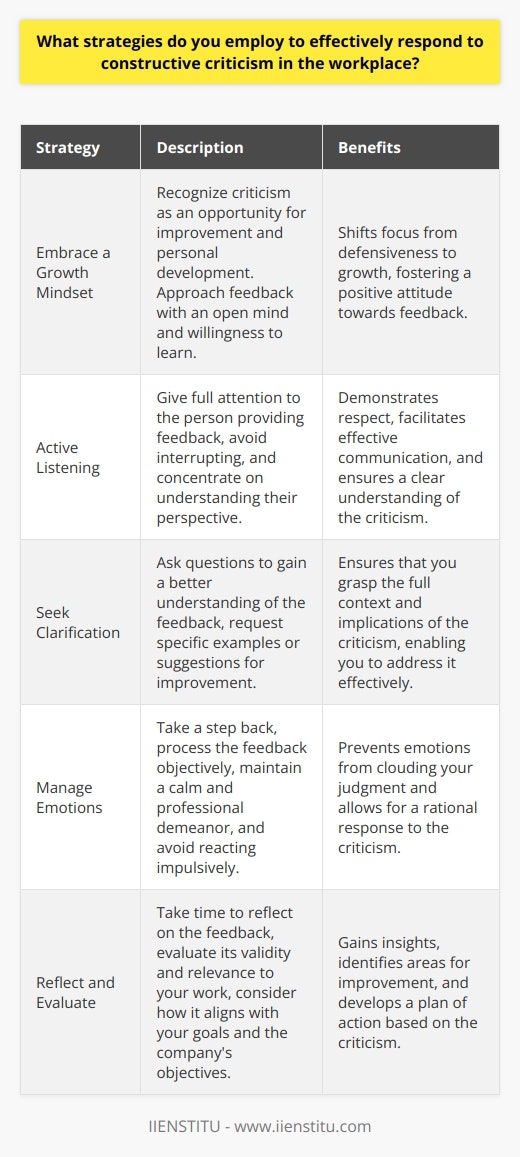 Responding to constructive criticism in the workplace is a crucial skill for professional growth and maintaining positive relationships. Employing effective strategies can help individuals navigate feedback productively and improve their performance. This paragraph explores various approaches to handling constructive criticism in a professional setting. Embrace a Growth Mindset Adopting a growth mindset is essential when receiving constructive criticism. Recognize that feedback is an opportunity for improvement and personal development. Approach criticism with an open mind and a willingness to learn from others perspectives. Embracing this mindset shifts the focus from defensiveness to growth. Active Listening Practice active listening when receiving constructive criticism. Give your full attention to the person providing the feedback. Avoid interrupting or formulating responses while they are speaking. Concentrate on understanding their perspective and the reasoning behind their comments. Active listening demonstrates respect and facilitates effective communication. Seek Clarification If any aspect of the constructive criticism is unclear, seek clarification. Ask questions to gain a better understanding of the feedback. Request specific examples or suggestions for improvement. Clarification ensures that you grasp the full context and implications of the criticism, enabling you to address it effectively. Manage Emotions Receiving criticism can evoke various emotions, such as defensiveness, frustration, or embarrassment. Manage these emotions by taking a step back and processing the feedback objectively. Take a deep breath and maintain a calm and professional demeanor. Avoid reacting impulsively or allowing emotions to cloud your judgment. Reflect and Evaluate After receiving constructive criticism, take time to reflect on the feedback. Evaluate its validity and relevance to your work. Consider how the suggestions align with your goals and the companys objectives. Reflection allows you to gain insights, identify areas for improvement, and develop a plan of action. Express Gratitude Acknowledge and express gratitude for the constructive criticism. Thank the person for taking the time to provide feedback. Recognize their intention to help you grow and improve. Expressing gratitude fosters a positive and receptive atmosphere, encouraging open communication and continuous feedback. Create an Action Plan Based on the constructive criticism, create a concrete action plan for improvement. Break down the feedback into specific, measurable steps. Set goals and timelines for implementing the suggested changes. Regularly review your progress and seek further guidance if needed. An action plan demonstrates your commitment to growth and accountability. Follow Up After implementing the feedback, follow up with the person who provided the constructive criticism. Share your progress, successes, and any challenges you encountered. Seek their input on your improvement and any further suggestions they may have. Following up shows your dedication to personal development and strengthens professional relationships. By employing these strategies, individuals can effectively respond to constructive criticism in the workplace. Embracing feedback, actively listening, seeking clarification, managing emotions, reflecting, expressing gratitude, creating action plans, and following up are key components of navigating criticism productively. Implementing these approaches fosters personal growth, enhances performance, and contributes to a positive and collaborative work environment.