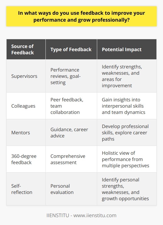 Feedback plays a crucial role in personal and professional growth, enabling individuals to identify areas for improvement and make necessary adjustments. By actively seeking and incorporating feedback from various sources, such as supervisors, colleagues, and mentors, one can gain valuable insights into their strengths and weaknesses. This information can then be used to develop targeted strategies for enhancing performance and acquiring new skills. Soliciting Feedback To effectively utilize feedback for growth, it is essential to proactively seek input from others. This can be done by requesting regular performance reviews, participating in 360-degree feedback processes, and engaging in open discussions with team members. By demonstrating a willingness to receive constructive criticism and a genuine desire to improve, individuals can create an environment that encourages honest and valuable feedback. Analyzing Feedback Once feedback is received, it is crucial to carefully analyze and reflect upon the information provided. This involves identifying patterns or recurring themes in the feedback, as well as distinguishing between subjective opinions and objective observations. By critically examining the feedback, individuals can gain a clearer understanding of their performance and pinpoint specific areas that require attention. Setting Goals and Action Plans Armed with insights gained from feedback, individuals can set clear and measurable goals for improvement. These goals should be specific, achievable, and aligned with personal and professional aspirations. By breaking down larger objectives into smaller, actionable steps, individuals can create a roadmap for growth and development. Implementing Strategies To successfully achieve growth goals, it is necessary to implement targeted strategies and interventions. This may involve seeking additional training or mentorship, practicing new skills, or modifying existing approaches. By consistently applying these strategies and monitoring progress, individuals can gradually enhance their performance and expand their capabilities. Continuous Learning Feedback-driven growth is an ongoing process that requires a commitment to continuous learning and self-improvement. By regularly seeking feedback, reflecting on experiences, and adapting to new challenges, individuals can cultivate a growth mindset and embrace opportunities for personal and professional development. Celebrating Successes As individuals make progress towards their growth goals, it is important to acknowledge and celebrate successes along the way. Recognizing achievements, no matter how small, can boost motivation and reinforce the value of feedback-driven growth. By appreciating the progress made and the lessons learned, individuals can maintain momentum and continue to strive for excellence. In conclusion, feedback serves as a powerful catalyst for personal and professional growth. By actively seeking, analyzing, and incorporating feedback into goal-setting and skill-building processes, individuals can unlock their full potential and achieve sustained success in their chosen fields.