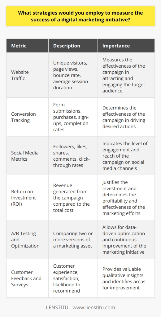 Measuring the success of a digital marketing initiative requires a comprehensive approach that incorporates various metrics and analytics. To effectively gauge the performance of a digital marketing campaign, marketers should establish clear objectives and key performance indicators (KPIs) aligned with their overall business goals. These KPIs may include website traffic, conversion rates, engagement metrics, and return on investment (ROI). Setting Clear Objectives and KPIs Before launching a digital marketing initiative, it is crucial to define specific, measurable, achievable, relevant, and time-bound (SMART) objectives. These objectives should directly contribute to the companys broader marketing and business goals. By setting clear KPIs, marketers can track progress and make data-driven decisions to optimize their campaigns. Website Traffic and Engagement Metrics Analyzing website traffic is a fundamental strategy for measuring the success of a digital marketing initiative. Marketers should monitor metrics such as unique visitors, page views, bounce rate, and average session duration. These metrics provide insights into the effectiveness of the campaign in attracting and engaging the target audience. Conversion Tracking Conversion tracking is essential to determine the effectiveness of a digital marketing campaign in driving desired actions. Marketers should define specific conversion goals, such as form submissions, purchases, or sign-ups, and track their completion rates. By monitoring conversion rates, marketers can identify areas for improvement and optimize their campaigns accordingly. Social Media Metrics Social media platforms offer valuable insights into the performance of a digital marketing initiative. Marketers should track metrics such as followers, likes, shares, comments, and click-through rates. These metrics indicate the level of engagement and reach of the campaign on social media channels. Return on Investment (ROI) Analysis Measuring the ROI of a digital marketing initiative is critical to justifying the investment and making informed decisions. Marketers should calculate the ROI by comparing the revenue generated from the campaign to the total cost of the initiative. This analysis helps determine the profitability and effectiveness of the marketing efforts. A/B Testing and Optimization A/B testing is a powerful strategy for optimizing digital marketing campaigns. By comparing two or more versions of a marketing asset, such as an email subject line or landing page, marketers can determine which version performs better. A/B testing allows for data-driven optimization and continuous improvement of the marketing initiative. Customer Feedback and Surveys Gathering customer feedback through surveys and interviews provides valuable qualitative insights into the success of a digital marketing initiative. Marketers can ask customers about their experience, satisfaction, and likelihood to recommend the brand. This feedback helps identify areas for improvement and enhances the overall customer experience. In conclusion, measuring the success of a digital marketing initiative requires a holistic approach that combines quantitative and qualitative metrics. By setting clear objectives, tracking relevant KPIs, analyzing ROI, conducting A/B tests, and gathering customer feedback, marketers can gain a comprehensive understanding of their campaigns performance and make data-driven decisions to optimize their digital marketing efforts.