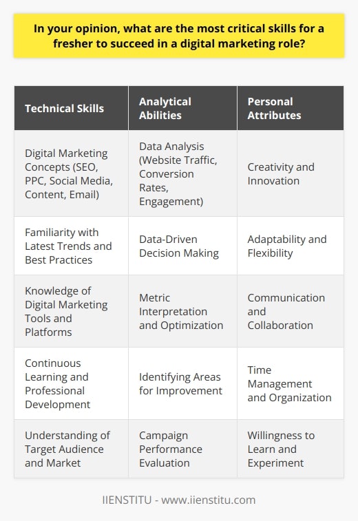 In my opinion, several critical skills are essential for a fresher to succeed in a digital marketing role. First and foremost, a strong understanding of digital marketing concepts and strategies is crucial. This includes knowledge of search engine optimization (SEO), pay-per-click (PPC) advertising, social media marketing, content marketing, and email marketing. A fresher should be familiar with the latest trends and best practices in these areas to effectively promote products or services online. Analytical Skills Analytical skills are also vital for success in digital marketing. A fresher should be able to analyze data from various digital marketing campaigns and use that information to make data-driven decisions. This involves understanding metrics such as website traffic, conversion rates, bounce rates, and engagement rates. By analyzing this data, a fresher can identify areas for improvement and optimize campaigns for better results. Creativity and Innovation Creativity and innovation are essential skills for a fresher in digital marketing. In a highly competitive online landscape, its important to stand out from the crowd and capture the attention of potential customers. A fresher should be able to think outside the box and develop creative ideas for marketing campaigns that engage and resonate with the target audience. This could involve creating compelling ad copy, designing eye-catching graphics, or developing interactive content that encourages user participation. Adaptability and Flexibility The digital marketing landscape is constantly evolving, with new technologies and platforms emerging regularly. A fresher should be adaptable and flexible, willing to learn and embrace new tools and strategies as they arise. This requires a curiosity and willingness to experiment with new approaches, as well as the ability to pivot quickly when something isnt working. Communication and Collaboration Effective communication and collaboration skills are also important for a fresher in digital marketing. Digital marketing often involves working with a team of professionals, including designers, developers, and content creators. A fresher should be able to communicate clearly and effectively with team members, as well as with clients or stakeholders. This involves being able to articulate ideas, provide feedback, and work collaboratively towards a common goal. Time Management and Organization Finally, time management and organization skills are critical for success in digital marketing. Digital marketing campaigns often involve multiple moving parts and tight deadlines. A fresher should be able to manage their time effectively, prioritize tasks, and stay organized to ensure that campaigns are executed smoothly and efficiently. This involves being able to work well under pressure, multitask, and meet deadlines consistently. Continuous Learning and Professional Development In addition to these skills, a fresher in digital marketing should also be committed to continuous learning and professional development. The digital marketing landscape is constantly evolving, and its important to stay up-to-date with the latest trends, technologies, and best practices. This could involve attending industry conferences, participating in online courses or webinars, or reading relevant blogs and publications. In conclusion, success in a digital marketing role requires a combination of technical skills, analytical abilities, creativity, adaptability, communication, and organization. By developing these skills and staying committed to continuous learning and professional development, a fresher can position themselves for success in this exciting and dynamic field.