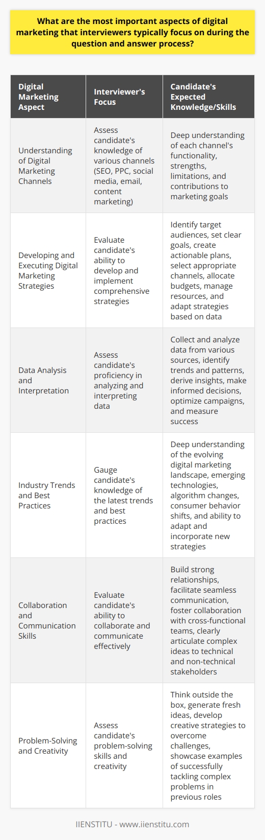 Interviewers typically focus on several key aspects of digital marketing during the question and answer process. These aspects include the candidates understanding of various digital marketing channels and their effectiveness. Interviewers also assess the candidates ability to develop and execute comprehensive digital marketing strategies. Additionally, they evaluate the candidates proficiency in analyzing and interpreting data to make informed decisions and optimize campaigns. Understanding of Digital Marketing Channels Interviewers gauge the candidates knowledge of different digital marketing channels such as search engine optimization (SEO), pay-per-click (PPC) advertising, social media marketing, email marketing, and content marketing. They expect candidates to demonstrate a deep understanding of how each channel works and their respective strengths and limitations. Candidates should be able to explain how these channels contribute to overall digital marketing goals and objectives. Developing and Executing Digital Marketing Strategies Interviewers assess the candidates ability to develop and execute comprehensive digital marketing strategies. They look for candidates who can identify target audiences, set clear goals, and create actionable plans to achieve those goals. Candidates should showcase their skills in selecting the most appropriate channels, allocating budgets, and managing resources effectively. They should also demonstrate their ability to adapt strategies based on performance data and changing market conditions. Data Analysis and Interpretation Interviewers place significant emphasis on the candidates proficiency in analyzing and interpreting data. They expect candidates to be comfortable working with various analytics tools and metrics. Candidates should be able to collect and analyze data from different sources, identify trends and patterns, and derive meaningful insights. They should also demonstrate their ability to use data to make informed decisions, optimize campaigns, and measure the success of digital marketing efforts. Staying Updated with Industry Trends and Best Practices Interviewers value candidates who stay updated with the latest industry trends and best practices. They expect candidates to have a deep understanding of the ever-evolving digital marketing landscape. Candidates should be knowledgeable about emerging technologies, changes in algorithms, and shifts in consumer behavior. They should also demonstrate their ability to adapt to these changes and incorporate new strategies and tactics into their digital marketing approaches. Collaboration and Communication Skills Interviewers assess the candidates ability to collaborate and communicate effectively with cross-functional teams. Digital marketing often involves working closely with various departments such as sales, product development, and customer service. Candidates should showcase their skills in building strong relationships, facilitating seamless communication, and fostering a collaborative work environment. They should also demonstrate their ability to clearly articulate complex ideas and concepts to both technical and non-technical stakeholders. Problem-Solving and Creativity Interviewers look for candidates who possess strong problem-solving skills and creativity. Digital marketing often presents unique challenges that require innovative solutions. Candidates should showcase their ability to think outside the box, generate fresh ideas, and develop creative strategies to overcome obstacles. They should also demonstrate their problem-solving skills by sharing examples of how they have successfully tackled complex challenges in their previous roles. In conclusion, interviewers focus on various aspects of digital marketing during the question and answer process. They assess the candidates understanding of digital marketing channels, ability to develop and execute strategies, proficiency in data analysis, knowledge of industry trends, collaboration and communication skills, and problem-solving and creativity. Candidates who can demonstrate expertise in these areas and provide relevant examples from their experience are more likely to succeed in digital marketing interviews.