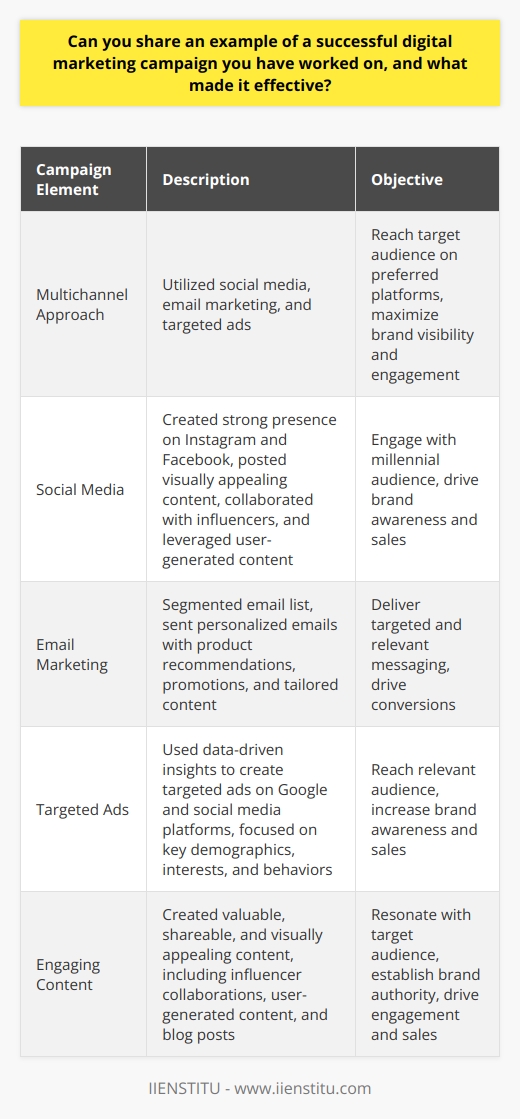 One successful digital marketing campaign I worked on was for a fashion e-commerce brand targeting millennials. The campaigns effectiveness stemmed from a comprehensive strategy that leveraged multiple digital channels and engaging content. Multichannel Approach We utilized a multichannel approach, including social media, email marketing, and targeted ads. This allowed us to reach our target audience on their preferred platforms, maximizing brand visibility and engagement. Social Media We created a strong presence on Instagram and Facebook, regularly posting visually appealing content. This included product photos, user-generated content, and influencer collaborations, which resonated with our millennial audience. Email Marketing We segmented our email list based on customer preferences and behavior. This enabled us to send targeted, personalized emails with product recommendations, promotions, and content tailored to each segments interests. Targeted Ads We used data-driven insights to create targeted ads on Google and social media platforms. By focusing on key demographics, interests, and behaviors, we ensured our ads reached the most relevant audience. Engaging Content Our content strategy focused on creating valuable, shareable, and visually appealing content that resonated with our target audience. Influencer Collaborations We partnered with popular fashion influencers to create authentic, relatable content. These collaborations included sponsored posts, product reviews, and styled looks, which drove brand awareness and sales. User-Generated Content We encouraged customers to share their photos wearing our products using a branded hashtag. This created a sense of community and provided social proof, driving further engagement and sales. Blog Posts Our blog featured a mix of fashion tips, trend reports, and styling guides. These posts provided value to our audience, establishing our brand as a trusted fashion authority. Results The campaign resulted in significant growth for the brand, including:     Key Takeaways The success of this digital marketing campaign can be attributed to several key factors: Know Your Audience Understanding our target audiences preferences, behaviors, and interests was crucial in creating relevant, engaging content and targeted ads. Leverage Multiple Channels By utilizing a multichannel approach, we maximized our reach and engagement, meeting our audience where they were most active. Focus on Engaging Content Creating valuable, shareable, and visually appealing content was key to capturing our audiences attention and driving engagement. Collaborate with Influencers Partnering with influencers helped us create authentic, relatable content that resonated with our target audience and drove sales. By focusing on these key elements, we created a successful digital marketing campaign that drove significant growth for the fashion e-commerce brand.