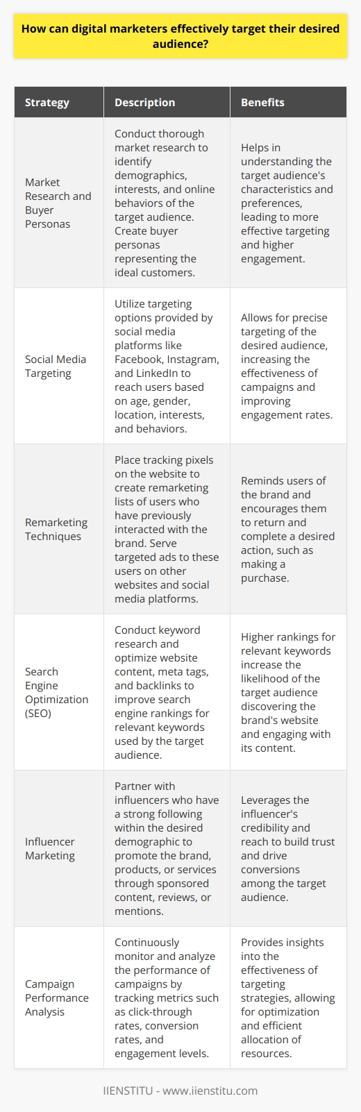 Digital marketers can effectively target their desired audience by employing various strategies and techniques. First, they should conduct thorough market research to identify the demographics, interests, and online behaviors of their target audience. This information can be gathered through surveys, focus groups, and analyzing customer data from previous campaigns. By understanding the characteristics and preferences of their ideal customers, marketers can create buyer personas that represent their target audience. Utilizing Social Media Platforms Social media platforms offer powerful targeting options that allow marketers to reach their desired audience. Marketers can use the targeting features provided by platforms like Facebook, Instagram, and LinkedIn to select users based on factors such as age, gender, location, interests, and behaviors. By creating targeted ads and content tailored to the preferences of their audience, marketers can increase the effectiveness of their campaigns and improve engagement rates. Leveraging Remarketing Techniques Remarketing is a valuable technique for targeting users who have previously interacted with a brands website or content. By placing tracking pixels on their website, marketers can create remarketing lists of users who have visited specific pages or taken certain actions. These lists can then be used to serve targeted ads to those users as they browse other websites or social media platforms, reminding them of the brand and encouraging them to return and complete a desired action, such as making a purchase. Implementing Search Engine Optimization (SEO) Search engine optimization (SEO) is a crucial aspect of digital marketing that helps businesses attract organic traffic from search engines. By conducting keyword research and identifying the terms and phrases that their target audience uses when searching for products or services related to their business, marketers can optimize their website content, meta tags, and backlinks to improve their search engine rankings. Higher rankings for relevant keywords increase the likelihood of the target audience discovering the brands website and engaging with its content. Collaborating with Influencers Influencer marketing has become an increasingly popular way for digital marketers to reach their target audience. By partnering with influencers who have a strong following within the desired demographic, marketers can leverage the influencers credibility and reach to promote their brand, products, or services. Influencers can create sponsored content, product reviews, or brand mentions that expose the brand to their engaged audience, helping to build trust and drive conversions. Analyzing and Refining Targeting Strategies To ensure the effectiveness of their targeting efforts, digital marketers should continuously monitor and analyze the performance of their campaigns. By tracking metrics such as click-through rates, conversion rates, and engagement levels, marketers can gain insights into which targeting strategies are working well and which ones need improvement. Regular analysis and refinement of targeting approaches allow marketers to optimize their campaigns and allocate their resources more efficiently to reach their desired audience effectively.