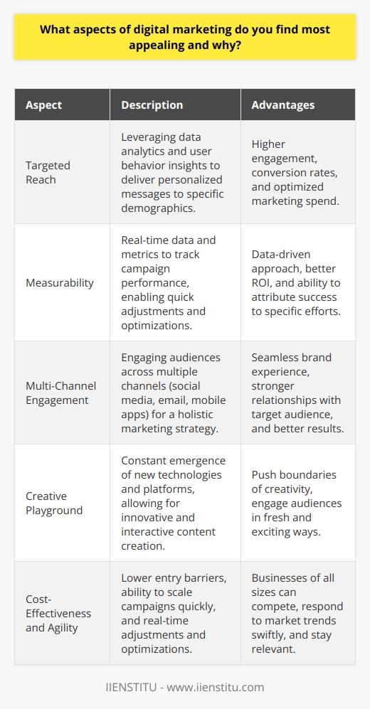 Digital marketing offers a plethora of appealing aspects that make it an exciting and dynamic field. One of the most attractive features is its ability to reach a vast audience with targeted precision. By leveraging data analytics and user behavior insights, digital marketers can deliver personalized messages to specific demographics, ensuring higher engagement and conversion rates. This level of targeting is unparalleled in traditional marketing methods and allows businesses to optimize their marketing spend effectively. The Power of Measurability Another compelling aspect of digital marketing is its measurability. Unlike traditional marketing channels, digital platforms provide real-time data and metrics that allow marketers to track the performance of their campaigns. This data-driven approach enables quick adjustments and optimizations based on user responses, leading to better results and ROI. The ability to measure and attribute success to specific marketing efforts is invaluable for businesses looking to maximize their marketing investments. Engaging Across Multiple Channels Digital marketing also offers the opportunity to engage with audiences across multiple channels. From social media platforms to email campaigns and mobile apps, marketers can reach customers where they spend most of their time. This multi-channel approach allows for a more holistic and integrated marketing strategy, creating a seamless brand experience for consumers. By leveraging the strengths of each channel, businesses can build stronger relationships with their target audience and drive better results. The Creative Playground The digital landscape provides a creative playground for marketers to explore and innovate. With the constant emergence of new technologies and platforms, there are endless opportunities to create compelling and interactive content. From immersive videos and augmented reality experiences to gamified campaigns and user-generated content, digital marketing allows brands to push the boundaries of creativity and engage audiences in fresh and exciting ways. This creative freedom is what makes digital marketing a thrilling and ever-evolving field. Cost-Effective and Agile Compared to traditional marketing methods, digital marketing is often more cost-effective and agile. With lower entry barriers and the ability to scale campaigns quickly, businesses of all sizes can compete in the digital space. Digital marketing allows for real-time adjustments and optimizations, enabling marketers to respond to market trends and consumer behavior swiftly. This agility is crucial in todays fast-paced business environment, where staying relevant and adaptable is key to success. In conclusion, digital marketings appeal lies in its ability to deliver targeted, measurable, and engaging campaigns across multiple channels. Its data-driven approach, creative possibilities, cost-effectiveness, and agility make it an indispensable tool for businesses looking to thrive in the digital age. As technology continues to evolve, the potential for innovation and growth in digital marketing is boundless, making it an exciting and rewarding field to be a part of.