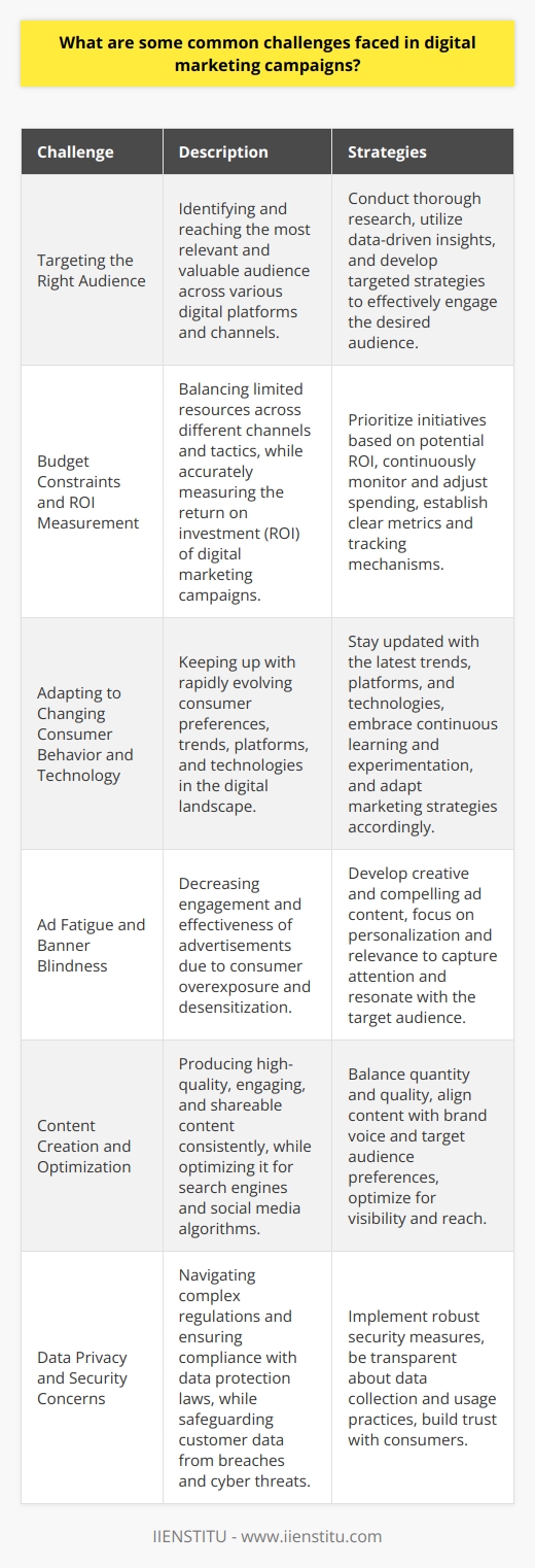 Digital marketing campaigns often encounter various challenges that can hinder their effectiveness and success. One common challenge is targeting the right audience. With the vast amount of digital platforms and channels available, it can be difficult to identify and reach the most relevant and valuable audience for a particular product or service. Marketers need to conduct thorough research and utilize data-driven insights to develop targeted strategies that effectively engage their desired audience. Budget Constraints and ROI Measurement Another challenge faced in digital marketing campaigns is budget constraints. Digital marketing requires investment in various aspects such as advertising, content creation, and technology. Balancing the allocation of limited resources across different channels and tactics can be challenging. Marketers must prioritize their initiatives based on potential return on investment (ROI) and continuously monitor and adjust their spending to optimize campaign performance. Measuring the ROI of digital marketing campaigns can also be a complex task. With multiple touchpoints and attribution models, it can be difficult to accurately determine the impact of individual marketing efforts on overall business objectives. Marketers need to establish clear metrics and tracking mechanisms to assess the effectiveness of their campaigns and make data-driven decisions for optimization. Adapting to Changing Consumer Behavior and Technology The digital landscape is constantly evolving, and consumer behavior and preferences change rapidly. Keeping up with these changes and adapting marketing strategies accordingly can be challenging. Marketers must stay updated with the latest trends, platforms, and technologies to remain relevant and effective in their campaigns. This requires continuous learning, experimentation, and a willingness to embrace new approaches. Ad Fatigue and Banner Blindness Ad fatigue and banner blindness are common challenges in digital advertising. Consumers are increasingly bombarded with advertisements across various digital platforms, leading to a decrease in engagement and effectiveness. Marketers must develop creative and compelling ad content that stands out and captures attention. Personalization and relevance are key factors in overcoming ad fatigue and ensuring that messages resonate with the target audience. Content Creation and Optimization Creating high-quality, engaging, and shareable content is crucial for the success of digital marketing campaigns. However, producing a consistent stream of valuable content can be resource-intensive and time-consuming. Marketers must strike a balance between quantity and quality, ensuring that their content aligns with their brands voice, target audiences preferences, and marketing objectives. Optimization of content for search engines and social media algorithms is also essential to improve visibility and reach. Data Privacy and Security Concerns With the increasing importance of data in digital marketing, concerns about data privacy and security have become more prevalent. Marketers must navigate complex regulations and ensure compliance with data protection laws such as GDPR and CCPA. Building trust with consumers by being transparent about data collection and usage practices is essential. Implementing robust security measures to safeguard customer data from breaches and cyber threats is also a critical responsibility for digital marketers. To overcome these challenges, digital marketers need to adopt a data-driven and customer-centric approach. Continuously monitoring campaign performance, gathering customer insights, and iterating strategies based on feedback and results are essential practices. Collaboration with cross-functional teams, including IT, creative, and analytics, can help address technical and content-related challenges. By staying agile, adaptable, and focused on delivering value to customers, digital marketers can navigate the challenges and achieve successful outcomes in their campaigns.