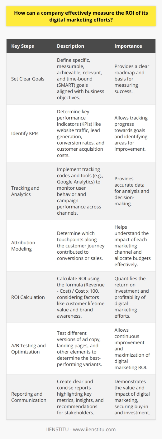 Measuring the ROI of digital marketing efforts is crucial for companies to optimize their marketing strategies and budgets. To effectively measure ROI, companies should start by setting clear and measurable goals for their digital marketing campaigns. These goals should align with the companys overall business objectives and be specific, measurable, achievable, relevant, and time-bound (SMART). Next, companies should identify the key performance indicators (KPIs) that will help them track progress towards their goals. Some common KPIs for digital marketing include website traffic, lead generation, conversion rates, and customer acquisition costs. By monitoring these KPIs regularly, companies can gain insights into the effectiveness of their digital marketing efforts and make data-driven decisions to optimize their strategies. Tracking and Analyzing Data To accurately measure ROI, companies must have robust tracking and analytics systems in place. This includes implementing tracking codes on their websites and using tools like Google Analytics to monitor user behavior and engagement. Companies should also track the performance of their digital marketing campaigns across various channels, such as social media, email, and paid advertising. Attribution Modeling Attribution modeling is another important aspect of measuring digital marketing ROI. This involves determining which touchpoints along the customer journey contributed to a conversion or sale. By using attribution models, companies can better understand the impact of each marketing channel and allocate their budgets accordingly. Calculating ROI Once companies have collected and analyzed their data, they can calculate the ROI of their digital marketing efforts. The basic formula for calculating ROI is (Revenue - Cost) / Cost x 100. However, companies should also consider other factors, such as the lifetime value of a customer and the long-term impact of brand awareness and loyalty. A/B Testing and Optimization To continuously improve their digital marketing ROI, companies should regularly conduct A/B tests and optimize their campaigns based on the results. This involves testing different versions of ad copy, landing pages, and other elements to determine which performs best. By continuously refining their strategies based on data and insights, companies can maximize the ROI of their digital marketing efforts. Reporting and Communication Finally, companies should regularly report on the ROI of their digital marketing efforts to stakeholders and decision-makers. This includes creating clear and concise reports that highlight key metrics, insights, and recommendations. By communicating the value and impact of digital marketing, companies can secure buy-in and investment for future campaigns and initiatives. Conclusion Measuring the ROI of digital marketing is an ongoing process that requires careful planning, tracking, analysis, and optimization. By setting clear goals, monitoring KPIs, using attribution modeling, calculating ROI, conducting A/B tests, and regularly reporting on results, companies can effectively measure and maximize the ROI of their digital marketing efforts.
