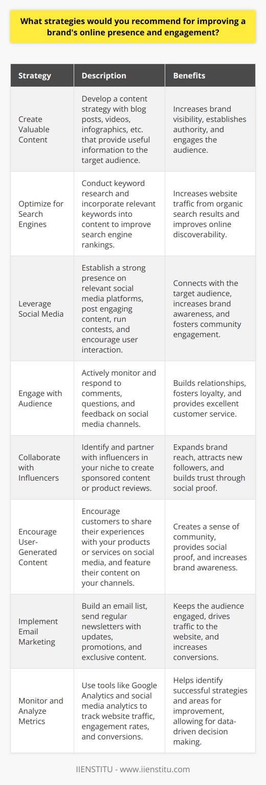 Improving a brands online presence and engagement requires a multifaceted approach that encompasses various strategies. These strategies should focus on creating valuable content, optimizing for search engines, leveraging social media, and fostering community interaction. By implementing these tactics effectively, brands can enhance their visibility, attract their target audience, and build lasting relationships with their customers. Create Valuable and Engaging Content One of the most crucial aspects of improving a brands online presence is creating valuable and engaging content. This content should be relevant to the brands niche and provide useful information to its target audience. Brands should invest in developing a content strategy that includes blog posts, videos, infographics, and other forms of media that resonate with their customers. Optimize Content for Search Engines To ensure that the brands content reaches its intended audience, it is essential to optimize it for search engines. This involves conducting keyword research to identify relevant terms and phrases that potential customers might use when searching for products or services related to the brand. By incorporating these keywords strategically into the content, brands can improve their search engine rankings and increase their visibility online. Leverage Social Media Platforms Social media platforms provide an excellent opportunity for brands to connect with their target audience and engage with them on a personal level. Brands should establish a strong presence on relevant social media channels and regularly post content that encourages interaction and sharing. This can include asking questions, running contests, and sharing user-generated content. Engage with Your Audience Engaging with your audience is crucial for building relationships and fostering loyalty. Brands should actively monitor their social media channels and respond to comments, questions, and feedback in a timely and professional manner. This shows that the brand values its customers opinions and is committed to providing excellent customer service. Collaborate with Influencers Collaborating with influencers in your niche can help expand your brands reach and attract new followers. Identify influencers who align with your brands values and have a dedicated following. Engage them to create sponsored content or review your products, which can expose your brand to a wider audience and build trust. Encourage User-Generated Content User-generated content (UGC) is a powerful tool for building brand awareness and engagement. Encourage your customers to share their experiences with your products or services on social media, and feature their content on your channels. This not only provides social proof but also creates a sense of community around your brand. Implement Email Marketing Email marketing is an effective way to keep your audience engaged and informed about your brand. Build an email list by offering valuable content or incentives for subscribers. Send regular newsletters that provide updates, promotions, and exclusive content to keep your subscribers engaged and drive traffic to your website. Monitor and Analyze Metrics To continually improve your brands online presence and engagement, it is crucial to monitor and analyze relevant metrics. Use tools like Google Analytics and social media analytics to track website traffic, engagement rates, and conversions. This data can help you identify what strategies are working well and where improvements can be made. By implementing these strategies and consistently creating valuable content, brands can improve their online presence and engagement. Remember that building a strong online presence takes time and effort, but the rewards of increased visibility, customer loyalty, and business growth make it a worthwhile investment.