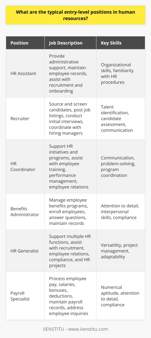 Entry-level positions in human resources offer a gateway into the field for aspiring HR professionals. These roles typically involve supporting various HR functions and learning the fundamentals of employee management. Some common entry-level HR positions include: HR Assistant HR assistants provide administrative support to the HR department. They handle tasks such as maintaining employee records, processing paperwork, and assisting with recruitment and onboarding processes. This role helps develop organizational skills and familiarity with HR procedures. Recruiter Entry-level recruiters focus on sourcing and screening candidates for open positions within the organization. They post job listings, review resumes, conduct initial interviews, and coordinate with hiring managers. Recruiters learn to identify talent and assess candidate fit. HR Coordinator HR coordinators support various HR initiatives and programs. They may assist with employee training, performance management, and employee relations. This role provides exposure to different aspects of HR and helps build communication and problem-solving skills. Benefits Administrator Benefits administrators help manage employee benefits programs, such as health insurance, retirement plans, and time off. They enroll employees in benefits, answer questions, and maintain related records. This position requires attention to detail and strong interpersonal skills. HR Generalist Some organizations hire entry-level HR generalists to support multiple HR functions. They may assist with recruitment, employee relations, compliance, and HR projects. This role offers a broad introduction to the field and helps develop versatile skills. Payroll Specialist Entry-level payroll specialists help process employee pay, including salaries, bonuses, and deductions. They ensure accurate and timely payment, maintain payroll records, and address employee inquiries. This role requires numerical aptitude and attention to detail. These entry-level HR positions provide a foundation for career growth within the field. They offer opportunities to learn, gain practical experience, and develop essential skills. With dedication and performance, entry-level HR professionals can advance into more specialized or managerial roles over time.