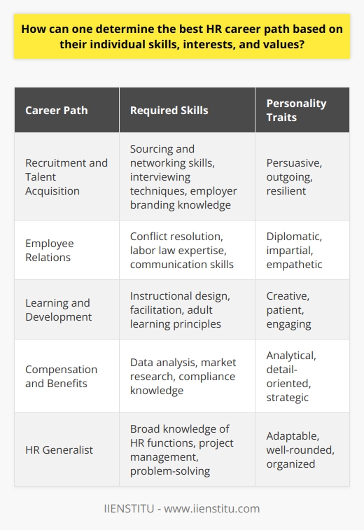 Determining the best HR career path requires careful consideration of ones skills, interests, and values. Reflecting on these factors helps individuals identify roles that align with their strengths and passions. Conducting self-assessments and seeking feedback from others can provide valuable insights into suitable HR specializations. Assessing Skills and Competencies Evaluating ones skills is crucial in determining the best HR career path. Key competencies for HR professionals include communication, problem-solving, and interpersonal skills. Reflecting on past experiences and accomplishments can highlight areas of expertise. Seeking feedback from colleagues and mentors can offer an objective perspective on ones strengths. Technical Skills Different HR roles require specific technical skills. For example, HR generalists need a broad understanding of various HR functions. Compensation and benefits specialists should be proficient in data analysis and market research. Training and development professionals must possess instructional design and facilitation skills. Soft Skills Soft skills are equally important in HR careers. Strong communication and interpersonal skills are essential for building relationships with employees and stakeholders. Empathy and emotional intelligence enable HR professionals to handle sensitive situations effectively. Adaptability and resilience are crucial in navigating organizational changes. Exploring Interests and Passions Identifying ones interests and passions is key to finding a fulfilling HR career path. Reflecting on what aspects of HR work are most engaging and rewarding can guide career decisions. Networking with HR professionals and attending industry events can provide insights into different specializations. HR Specializations HR offers various specializations, each focusing on specific aspects of people management. Recruitment and talent acquisition involve attracting and selecting top talent. Employee relations focus on managing workplace issues and conflicts. Learning and development professionals design and deliver training programs. Compensation and benefits specialists develop competitive pay and benefits packages. Industry Preferences Considering industry preferences can also influence HR career paths. Some individuals may be drawn to fast-paced, dynamic industries like technology or startups. Others may prefer more established sectors, such as healthcare or education. Each industry presents unique challenges and opportunities for HR professionals. Aligning with Personal Values Choosing an HR career path that aligns with personal values promotes job satisfaction and long-term success. Reflecting on what matters most, such as work-life balance, diversity and inclusion, or employee advocacy, can guide career decisions. Organizational Culture Considering the organizational culture is crucial when evaluating potential employers. Some individuals thrive in collaborative, team-oriented environments, while others prefer more autonomous roles. Researching company values, mission statements, and employee reviews can provide insights into cultural fit. Ethical Considerations HR professionals often face ethical dilemmas and must uphold fairness and integrity. Individuals who value transparency, confidentiality, and objectivity may find fulfillment in roles that involve policy development or employee investigations. Those passionate about diversity and inclusion may excel in roles focused on promoting equity and belonging. Continuous Learning and Growth The HR field is constantly evolving, requiring professionals to embrace continuous learning and growth. Pursuing certifications, attending workshops, and staying updated on industry trends can help individuals adapt to changing demands and advance their careers. Ultimately, the best HR career path is one that aligns with an individuals unique combination of skills, interests, and values. By engaging in self-reflection, seeking guidance, and exploring different specializations, aspiring HR professionals can chart a rewarding and fulfilling career journey.