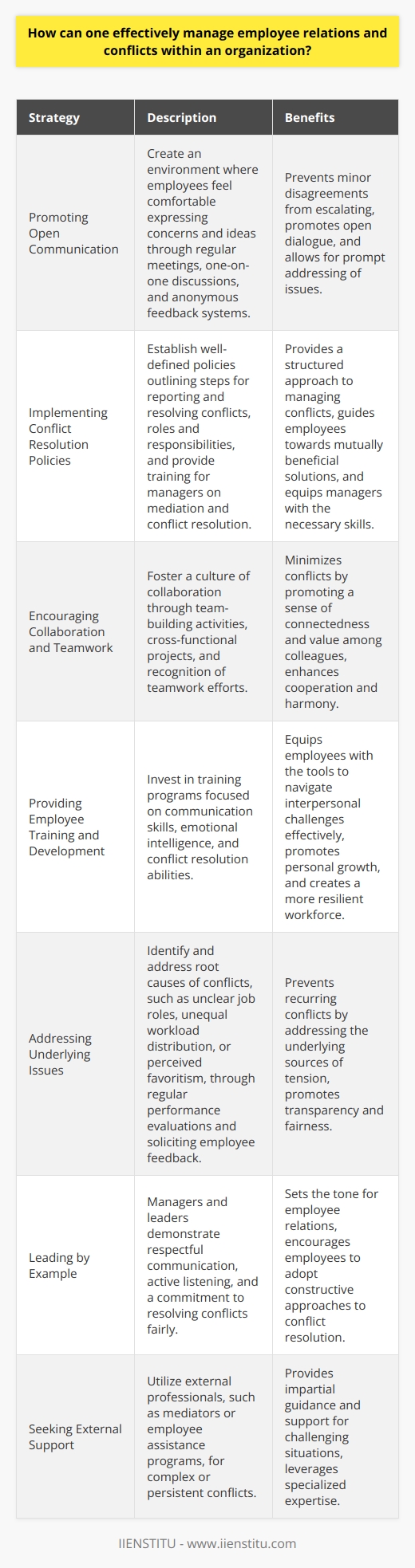 Effective employee relations and conflict management are crucial for maintaining a harmonious and productive work environment. Organizations can employ various strategies to foster positive relationships and resolve conflicts among employees. One fundamental approach is to establish clear communication channels that encourage open dialogue and feedback. Promoting Open Communication Managers should create an atmosphere where employees feel comfortable expressing their concerns and ideas. Regular team meetings, one-on-one discussions, and anonymous feedback systems can facilitate this process. By actively listening to employees and addressing their issues promptly, managers can prevent minor disagreements from escalating into major conflicts. Implementing Conflict Resolution Policies Having well-defined conflict resolution policies in place is essential for managing employee relations effectively. These policies should outline the steps for reporting and resolving conflicts, as well as the roles and responsibilities of all parties involved. Managers should receive training on how to mediate conflicts and guide employees towards mutually beneficial solutions. Encouraging Collaboration and Teamwork Fostering a culture of collaboration and teamwork can help minimize conflicts among employees. Managers can promote this by organizing team-building activities, encouraging cross-functional projects, and recognizing the efforts of individuals who demonstrate excellent teamwork skills. When employees feel valued and connected to their colleagues, they are more likely to work together harmoniously. Providing Employee Training and Development Investing in employee training and development programs can enhance communication skills, emotional intelligence, and conflict resolution abilities. Workshops on active listening, assertiveness, and problem-solving can equip employees with the tools they need to navigate interpersonal challenges effectively. By promoting personal growth and skill development, organizations can create a more resilient and adaptable workforce. Addressing Underlying Issues Sometimes, conflicts among employees stem from underlying issues such as unclear job roles, unequal workload distribution, or perceived favoritism. Managers must be proactive in identifying and addressing these root causes to prevent recurring conflicts. Conducting regular performance evaluations, soliciting employee feedback, and making necessary adjustments can help alleviate these underlying tensions. Leading by Example Managers and leaders play a crucial role in setting the tone for employee relations. They must lead by example, demonstrating respectful communication, active listening, and a commitment to resolving conflicts fairly. When employees witness their leaders handling disagreements constructively, they are more likely to adopt similar approaches in their own interactions. Seeking External Support In some cases, complex or persistent conflicts may require the assistance of external professionals, such as mediators or employee assistance programs. These resources can provide impartial guidance and support to help resolve particularly challenging situations. By implementing these strategies and fostering a culture of open communication, collaboration, and continuous improvement, organizations can effectively manage employee relations and minimize the impact of conflicts on productivity and morale.