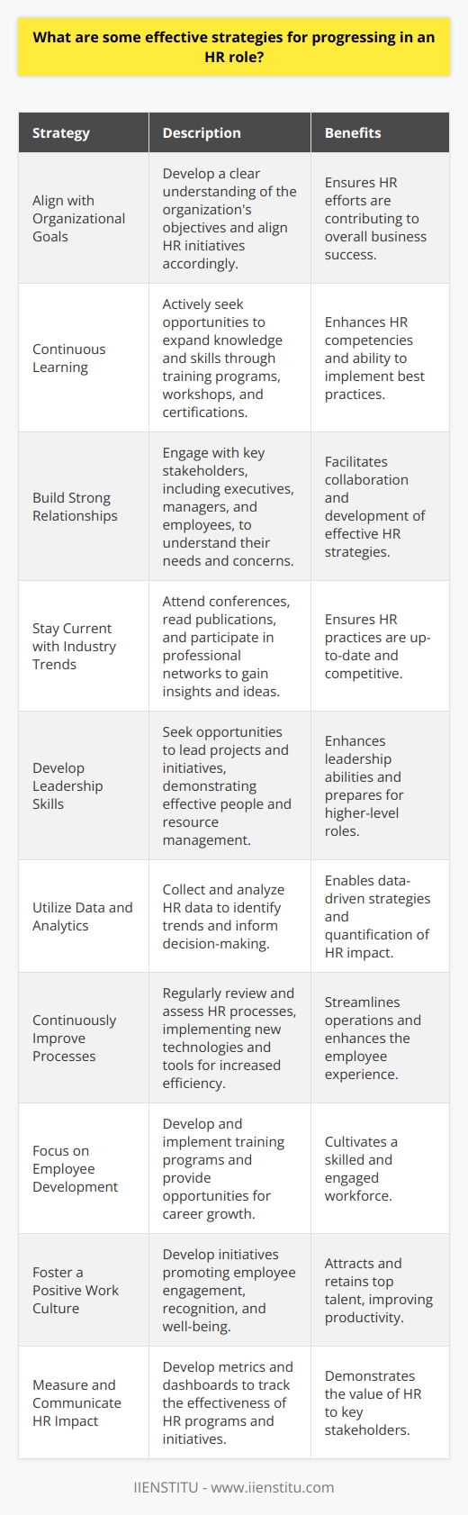 Progressing in an HR role requires a combination of strategic planning, continuous learning, and effective communication. Developing a clear understanding of the organizations goals and aligning HR initiatives with these objectives is crucial. HR professionals should actively seek opportunities to expand their knowledge and skills through training programs, workshops, and certifications. Build Strong Relationships Building strong relationships with key stakeholders, including executives, managers, and employees, is essential for success in HR. Regularly engage with these groups to understand their needs and concerns. Collaborate with them to develop and implement HR strategies that support the organizations mission and values. Stay Current with Industry Trends HR professionals must stay current with industry trends and best practices to remain competitive and effective. Attend conferences, read industry publications, and participate in professional networks to gain insights and ideas. Implement relevant trends and best practices that align with the organizations goals and culture. Develop Leadership Skills Developing strong leadership skills is crucial for advancing in an HR role. Seek opportunities to lead projects and initiatives that demonstrate your ability to manage people and resources effectively. Provide guidance and support to managers and employees to help them achieve their goals and develop their skills. Utilize Data and Analytics Utilizing data and analytics is increasingly important in HR decision-making. Collect and analyze data on HR metrics such as employee turnover, engagement, and performance. Use this information to identify trends and patterns that can inform HR strategies and initiatives. Communicate the value of HR initiatives using data-driven insights. Continuously Improve Processes Continuously improving HR processes and systems is essential for increasing efficiency and effectiveness. Regularly review and assess current processes to identify areas for improvement. Implement new technologies and tools that streamline HR tasks and improve the employee experience. Seek feedback from managers and employees to ensure that HR processes are meeting their needs. Focus on Employee Development Focusing on employee development is a key strategy for progressing in an HR role. Develop and implement training and development programs that help employees acquire new skills and advance their careers. Provide opportunities for employees to take on new challenges and responsibilities that align with their interests and goals. Foster a Positive Work Culture Fostering a positive work culture is essential for attracting and retaining top talent. Develop and implement initiatives that promote employee engagement, recognition, and well-being. Encourage open communication and feedback to create a supportive and inclusive work environment. Measure and Communicate HR Impact Measuring and communicating the impact of HR initiatives is crucial for demonstrating the value of HR to the organization. Develop metrics and dashboards that track the effectiveness of HR programs and initiatives. Communicate the results to key stakeholders and use the insights to inform future HR strategies.
