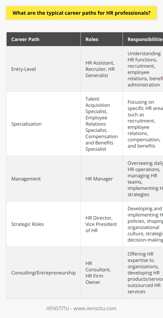 Human Resources (HR) professionals have diverse career paths available to them, depending on their skills, interests, and experience. The most common entry-level positions in HR include HR assistant, recruiter, and HR generalist roles. These positions provide a foundation for understanding the various aspects of HR, such as recruitment, employee relations, and benefits administration. Specialization and Advancement As HR professionals gain experience, they may choose to specialize in a particular area of HR. Some may focus on talent acquisition, becoming recruitment specialists or talent acquisition managers. Others may specialize in employee relations, handling conflicts and ensuring compliance with labor laws. Compensation and benefits specialists focus on designing and managing employee compensation packages and benefits programs. With experience and demonstrated success, HR professionals can advance to higher-level positions within their organizations. HR managers oversee the daily operations of the HR department and may manage a team of HR specialists. They are responsible for implementing HR strategies and ensuring alignment with the organizations goals. Strategic Roles Senior-level HR professionals, such as HR directors or vice presidents, take on strategic roles within their organizations. They work closely with executive leadership to develop and implement HR policies and initiatives that support the companys objectives. These professionals often have a seat at the table when it comes to strategic decision-making and play a crucial role in shaping the organizations culture and workforce. Consulting and Entrepreneurship Some HR professionals choose to pursue careers in consulting, offering their expertise to multiple organizations. HR consultants may specialize in areas such as organizational development, change management, or HR technology. They work with clients to identify HR challenges and develop solutions to address those challenges. Entrepreneurial HR professionals may start their own HR consulting firms or develop HR-related products or services. They may create training programs, design HR software, or offer outsourced HR services to small and medium-sized businesses. Continuous Learning and Development Regardless of the specific career path, HR professionals must continuously learn and adapt to stay current with industry trends and best practices. Many HR professionals pursue certifications, such as the Society for Human Resource Management (SHRM) Certified Professional (SHRM-CP) or the Senior Certified Professional (SHRM-SCP) designations. These certifications demonstrate expertise and commitment to the profession. HR professionals may also pursue advanced degrees, such as a Masters in Human Resources Management or a Masters in Business Administration (MBA) with a concentration in HR. These programs provide a deeper understanding of HR strategies and prepare professionals for leadership roles. The career paths for HR professionals are varied and offer opportunities for specialization, advancement, and continuous learning. Whether working within an organization, consulting, or pursuing entrepreneurial ventures, HR professionals play a vital role in shaping the workforce and contributing to organizational success.