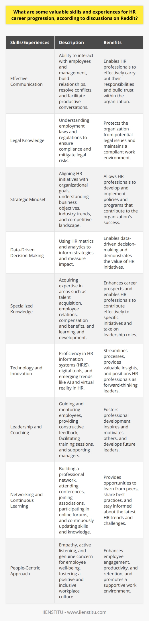 According to discussions on Reddit, several valuable skills and experiences can contribute to career progression in Human Resources (HR). Effective communication is a crucial skill for HR professionals, as they often interact with employees and management. Strong interpersonal skills enable HR practitioners to build relationships, resolve conflicts, and facilitate productive conversations. Reddit users also emphasize the importance of understanding employment laws and regulations, ensuring compliance and mitigating legal risks. Developing a Strategic Mindset HR professionals should cultivate a strategic mindset to align HR initiatives with organizational goals. This involves understanding the companys business objectives, industry trends, and competitive landscape. By thinking strategically, HR practitioners can develop and implement policies and programs that support the organizations success. Reddit discussions highlight the value of data-driven decision-making, using HR metrics and analytics to inform strategies and measure impact. Acquiring Specialized Knowledge Specialized knowledge in various HR domains can enhance career prospects. Reddit users suggest exploring areas such as talent acquisition, employee relations, compensation and benefits, and learning and development. Gaining expertise in these fields allows HR professionals to contribute effectively to specific initiatives and take on leadership roles. Pursuing relevant certifications, such as SHRM-CP or SHRM-SCP, can demonstrate knowledge and commitment to professional growth. Embracing Technology and Innovation HR professionals should stay updated with technological advancements and embrace innovation in their field. Reddit discussions emphasize the importance of proficiency in HR information systems (HRIS) and other digital tools. Familiarity with applicant tracking systems, performance management software, and data analytics platforms can streamline processes and provide valuable insights. Additionally, keeping abreast of emerging trends, such as artificial intelligence and virtual reality in HR, can position professionals as forward-thinking leaders. Developing Leadership and Coaching Skills Leadership and coaching skills are highly valued in HR career progression. Reddit users highlight the significance of being able to guide and mentor employees, fostering their professional development. HR professionals should be adept at providing constructive feedback, facilitating training sessions, and supporting managers in their leadership roles. Developing emotional intelligence and the ability to inspire and motivate others are key attributes for HR leaders. Networking and Continuous Learning Building a strong professional network and engaging in continuous learning are essential for HR career growth. Reddit discussions emphasize the value of attending industry conferences, joining professional associations, and participating in online forums. These activities provide opportunities to learn from peers, share best practices, and stay informed about the latest HR trends and challenges. Continuously updating skills and knowledge through workshops, webinars, and self-directed learning demonstrates a commitment to professional development. Cultivating a People-Centric Approach HR professionals should prioritize a people-centric approach in their work. Reddit users stress the importance of empathy, active listening, and genuine concern for employee well-being. By fostering a positive and inclusive workplace culture, HR practitioners can enhance employee engagement, productivity, and retention. This involves implementing employee recognition programs, promoting work-life balance, and addressing diversity and inclusion initiatives. In summary, Reddit discussions highlight several valuable skills and experiences for HR career progression. These include effective communication, strategic thinking, specialized knowledge, technological proficiency, leadership and coaching abilities, networking, continuous learning, and a people-centric approach. By cultivating these skills and gaining relevant experiences, HR professionals can position themselves for success and advancement in their careers.