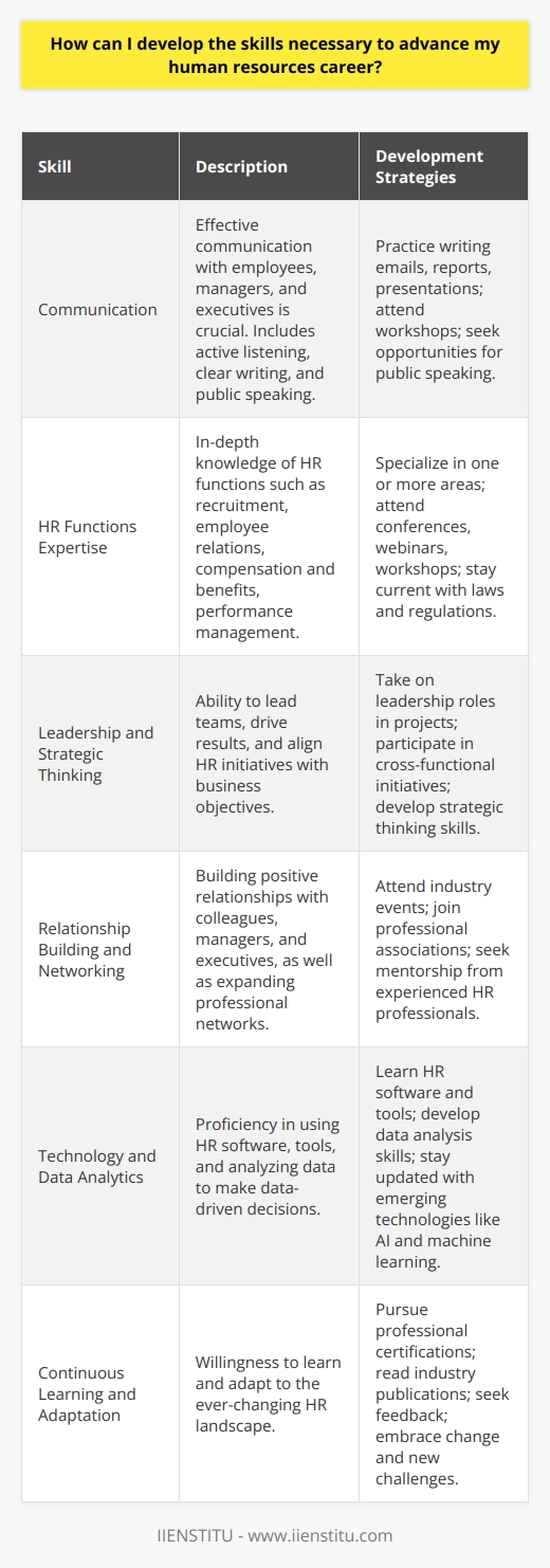 Developing the skills necessary to advance your human resources career requires a combination of education, experience, and personal development. Pursuing a degree in human resources or a related field can provide you with a strong foundation of knowledge and skills. Additionally, gaining practical experience through internships, entry-level positions, or volunteer work can help you apply your knowledge in real-world situations and build your professional network. Continuously learning and staying up-to-date with the latest trends and best practices in the field is crucial for career advancement. Develop Strong Communication Skills Effective communication is a critical skill for HR professionals. You must be able to communicate clearly and concisely with employees, managers, and executives. Develop your active listening skills to understand the needs and concerns of others. Practice writing clear and compelling emails, reports, and presentations. Seek opportunities to improve your public speaking skills through workshops or presentations. Build Expertise in HR Functions Gain a deep understanding of various HR functions such as recruitment, employee relations, compensation and benefits, and performance management. Specialize in one or more areas to become an expert and provide strategic value to your organization. Stay current with employment laws and regulations that impact HR practices. Attend conferences, webinars, and workshops to learn from industry experts and share best practices. Develop Leadership and Strategic Thinking Skills As you advance in your HR career, you will need to develop leadership and strategic thinking skills. Take on leadership roles in projects or initiatives to gain experience in managing teams and driving results. Develop your ability to think strategically and align HR initiatives with business objectives. Participate in cross-functional projects to gain a broader understanding of the organization and its goals. Cultivate Relationships and Network Building strong relationships and networking are essential for career advancement in HR. Develop positive relationships with colleagues, managers, and executives within your organization. Attend industry events and join professional associations to expand your network and learn from others in the field. Seek mentorship from experienced HR professionals who can provide guidance and support throughout your career. Embrace Technology and Data Analytics Technology and data analytics are increasingly important in the HR field. Develop your skills in using HR software and tools to streamline processes and improve efficiency. Learn how to analyze HR data to make data-driven decisions and provide insights to leadership. Stay up-to-date with emerging technologies such as artificial intelligence and machine learning and their potential applications in HR. Continuously Learn and Adapt The HR field is constantly evolving, so its essential to continuously learn and adapt. Pursue professional certifications such as SHRM-CP or SHRM-SCP to demonstrate your expertise and commitment to the field. Read industry publications and blogs to stay informed about the latest trends and best practices. Seek feedback from others and be open to constructive criticism to identify areas for improvement. Embrace change and be willing to adapt to new challenges and opportunities in your career.
