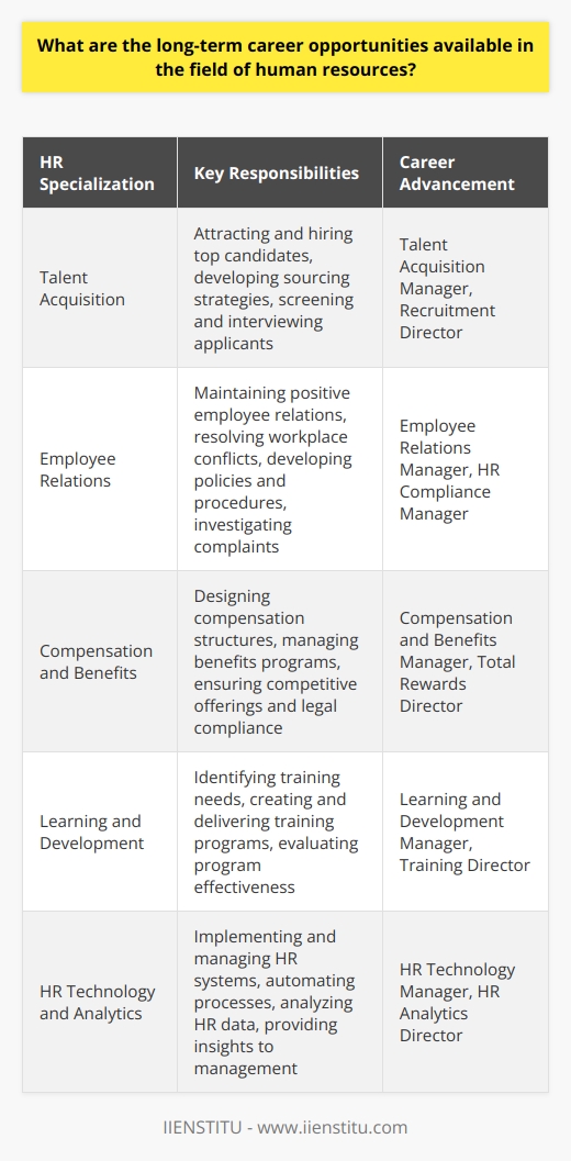Human resources offers a wide range of long-term career opportunities for individuals interested in managing and developing the workforce. HR professionals can specialize in various areas, such as talent acquisition, employee relations, compensation and benefits, and learning and development. As organizations recognize the importance of human capital, the demand for skilled HR practitioners continues to grow. Talent Acquisition and Retention One of the most crucial roles in HR is talent acquisition, which involves attracting and hiring top candidates. Talent acquisition specialists develop strategies to source, screen, and interview potential employees. They also work closely with hiring managers to ensure that new hires align with the organizations culture and goals. Additionally, HR professionals focus on employee retention by creating programs that foster job satisfaction, engagement, and loyalty. Employee Relations and Conflict Resolution HR professionals play a vital role in maintaining positive employee relations and resolving workplace conflicts. They act as mediators between employees and management, ensuring that all parties are treated fairly and respectfully. Employee relations specialists also develop and implement policies and procedures that promote a healthy work environment. They investigate employee complaints, conduct disciplinary actions, and provide guidance on labor laws and regulations. Compensation and Benefits Administration Compensation and benefits are essential factors in attracting and retaining top talent. HR professionals specializing in this area develop and manage compensation structures, including salary ranges, bonuses, and incentive plans. They also oversee employee benefits programs, such as health insurance, retirement plans, and paid time off. Compensation and benefits specialists ensure that the organizations offerings are competitive and comply with legal requirements. Learning and Development HR professionals in learning and development create training programs that help employees acquire new skills and knowledge. They identify training needs, design curricula, and deliver courses using various methods, such as classroom instruction, e-learning, and on-the-job training. Learning and development specialists also evaluate the effectiveness of training programs and make improvements as needed. HR Technology and Analytics As technology advances, HR professionals are increasingly using data analytics to make informed decisions. HR technology specialists implement and manage systems that automate HR processes, such as applicant tracking, performance management, and payroll. They also analyze HR data to identify trends, measure the impact of HR initiatives, and provide insights to senior management. Career Advancement Opportunities HR professionals can advance their careers by taking on leadership roles, such as HR manager, director, or vice president. These positions involve overseeing multiple HR functions, developing strategic plans, and collaborating with other departments. HR leaders also serve as strategic partners to senior management, providing guidance on workforce planning, organizational development, and change management. In conclusion, the field of human resources offers a wide range of long-term career opportunities. HR professionals can specialize in various areas, such as talent acquisition, employee relations, compensation and benefits, learning and development, and HR technology. As organizations continue to recognize the importance of human capital, the demand for skilled HR practitioners is expected to grow. With the right education, experience, and skills, HR professionals can advance their careers and make a significant impact on the success of their organizations.