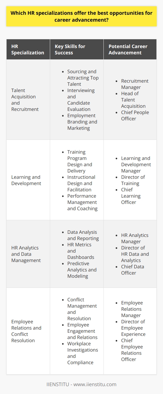 Human Resources (HR) offers various specializations, each presenting unique opportunities for career advancement. Among these specializations, some stand out as particularly promising for those seeking professional growth and development. Talent Acquisition and Recruitment Talent acquisition and recruitment specialists play a crucial role in attracting and hiring top talent for organizations. As companies increasingly recognize the importance of human capital, the demand for skilled recruiters continues to rise. Professionals in this field can advance to positions such as Recruitment Manager, Head of Talent Acquisition, or even Chief People Officer. Key Skills for Success     Learning and Development Learning and development specialists focus on creating and implementing training programs to enhance employee skills and performance. As organizations invest in their workforces growth, the need for effective learning and development initiatives increases. Professionals in this field can progress to roles such as Learning and Development Manager, Director of Training, or Chief Learning Officer. Key Skills for Success     HR Analytics and Data Management HR analytics and data management specialists leverage data to drive strategic decision-making in human resources. As organizations become more data-driven, the demand for professionals with expertise in HR analytics continues to grow. Professionals in this field can advance to positions such as HR Analytics Manager, Director of HR Data and Analytics, or Chief Data Officer. Key Skills for Success     Employee Relations and Conflict Resolution Employee relations and conflict resolution specialists handle sensitive issues and maintain a positive workplace environment. As organizations prioritize employee well-being and engagement, the need for skilled professionals in this area increases. Professionals in this field can progress to roles such as Employee Relations Manager, Director of Employee Experience, or Chief Employee Relations Officer. Key Skills for Success     Conclusion The HR specializations mentioned above offer excellent opportunities for career advancement. By developing relevant skills, gaining experience, and staying up-to-date with industry trends, professionals can position themselves for success in these high-growth areas of human resources.
